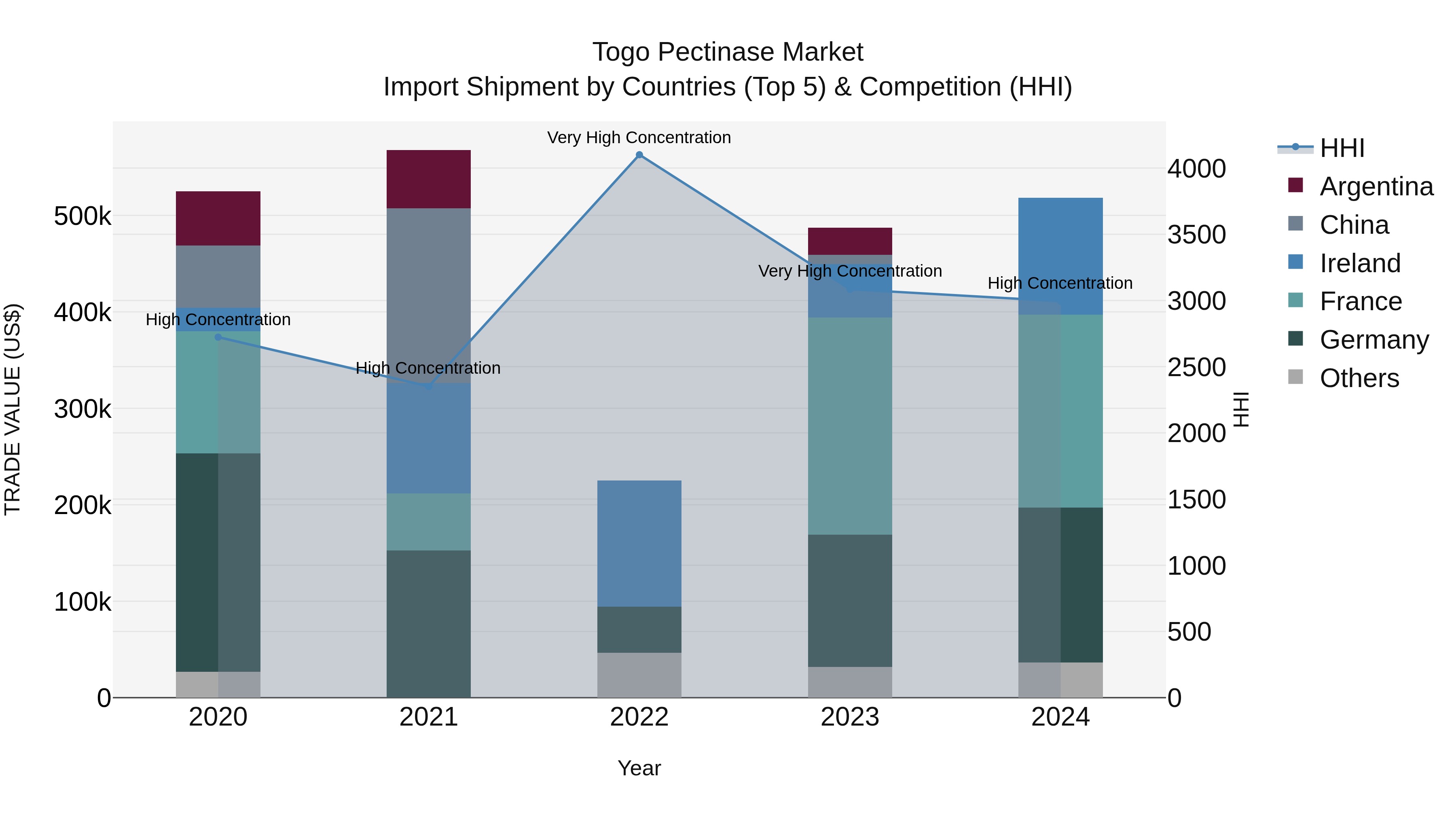 Togo Pectinase Market Top 5 Importing Countries and Market Competition (HHI) Analysis