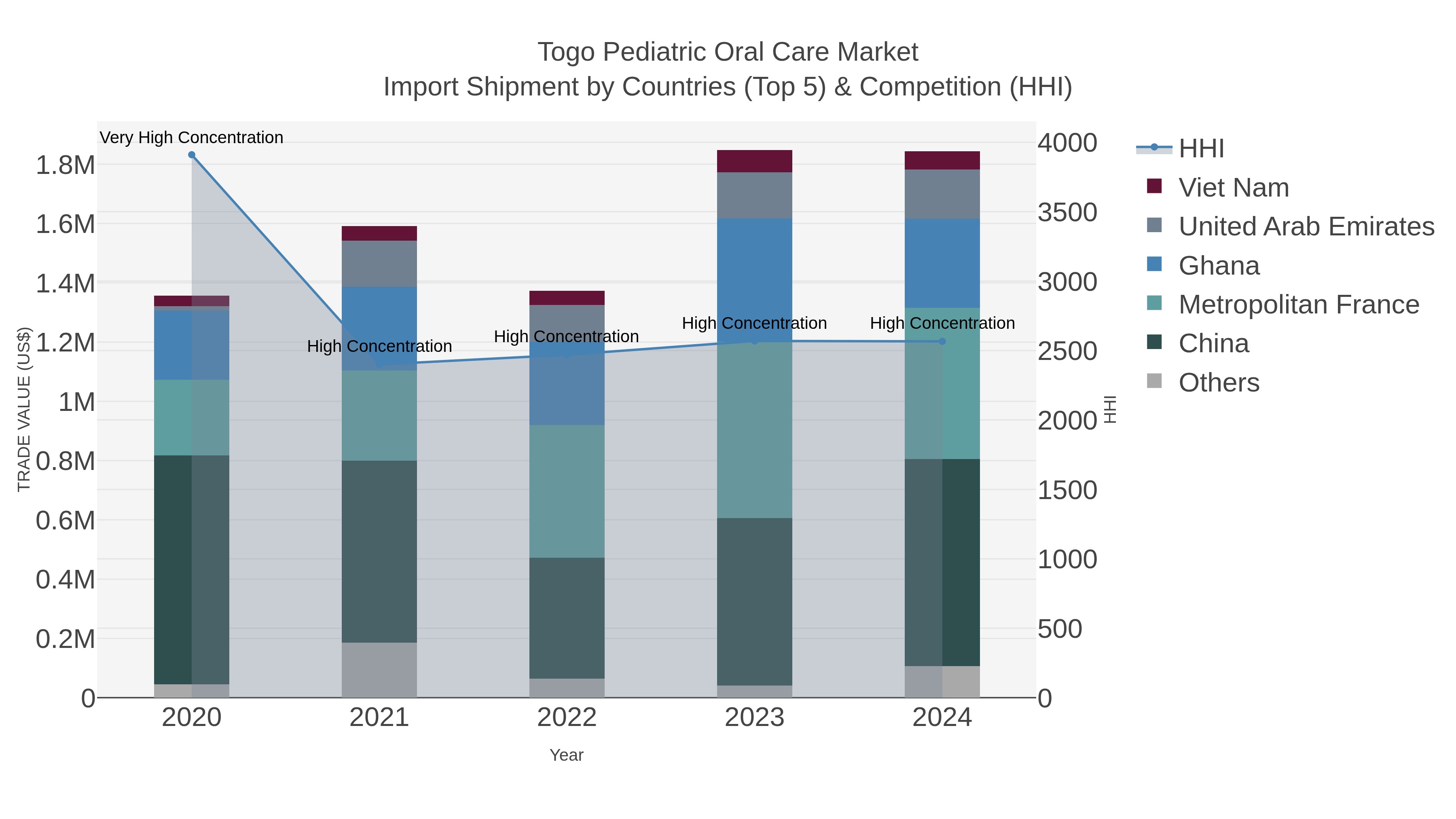 Togo Pediatric Oral Care Market Import Shipment by Countries (Top 5) & Competition (HHI)