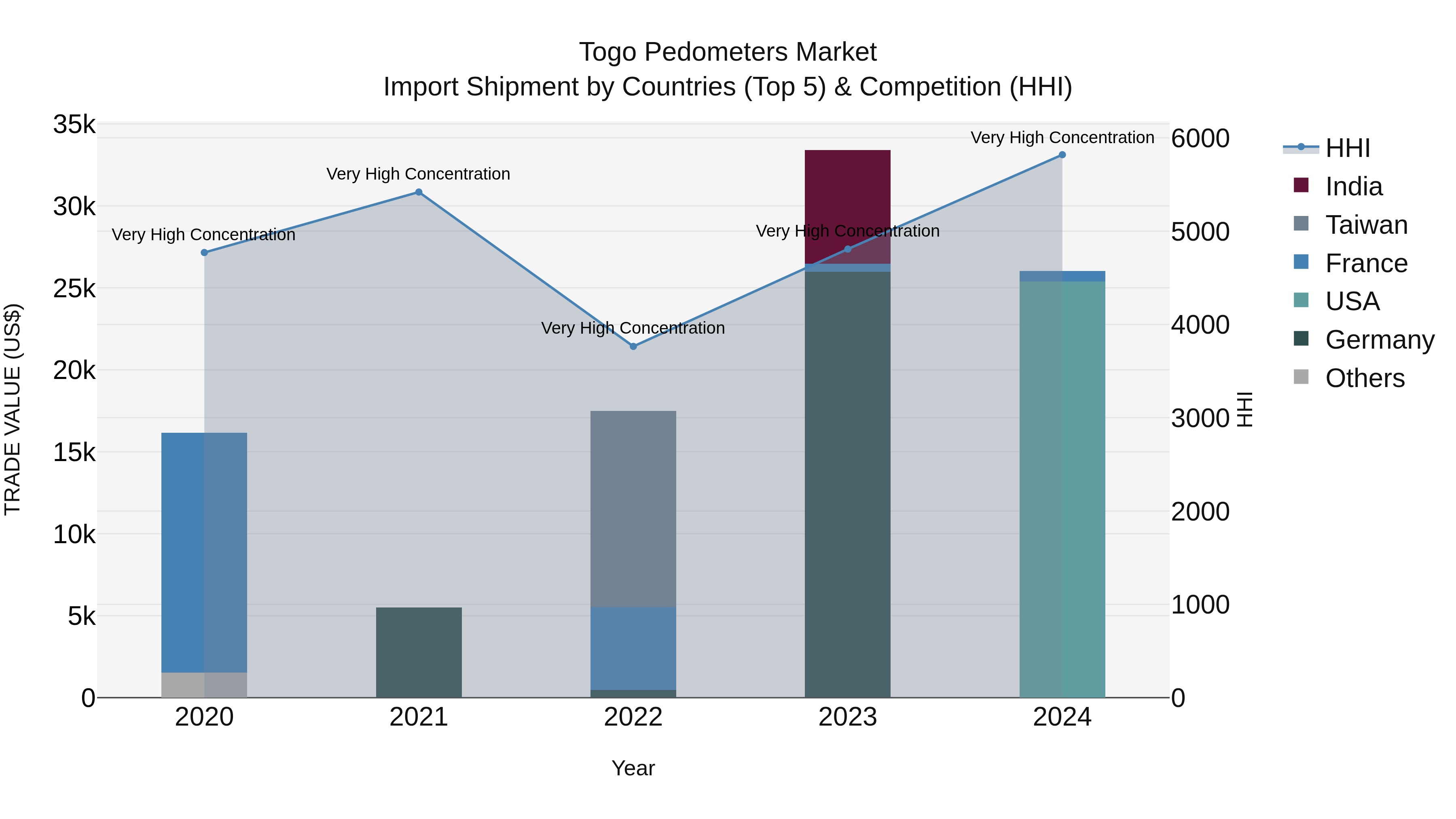 Togo Pedometers Market Top 5 Importing Countries and Market Competition (HHI) Analysis