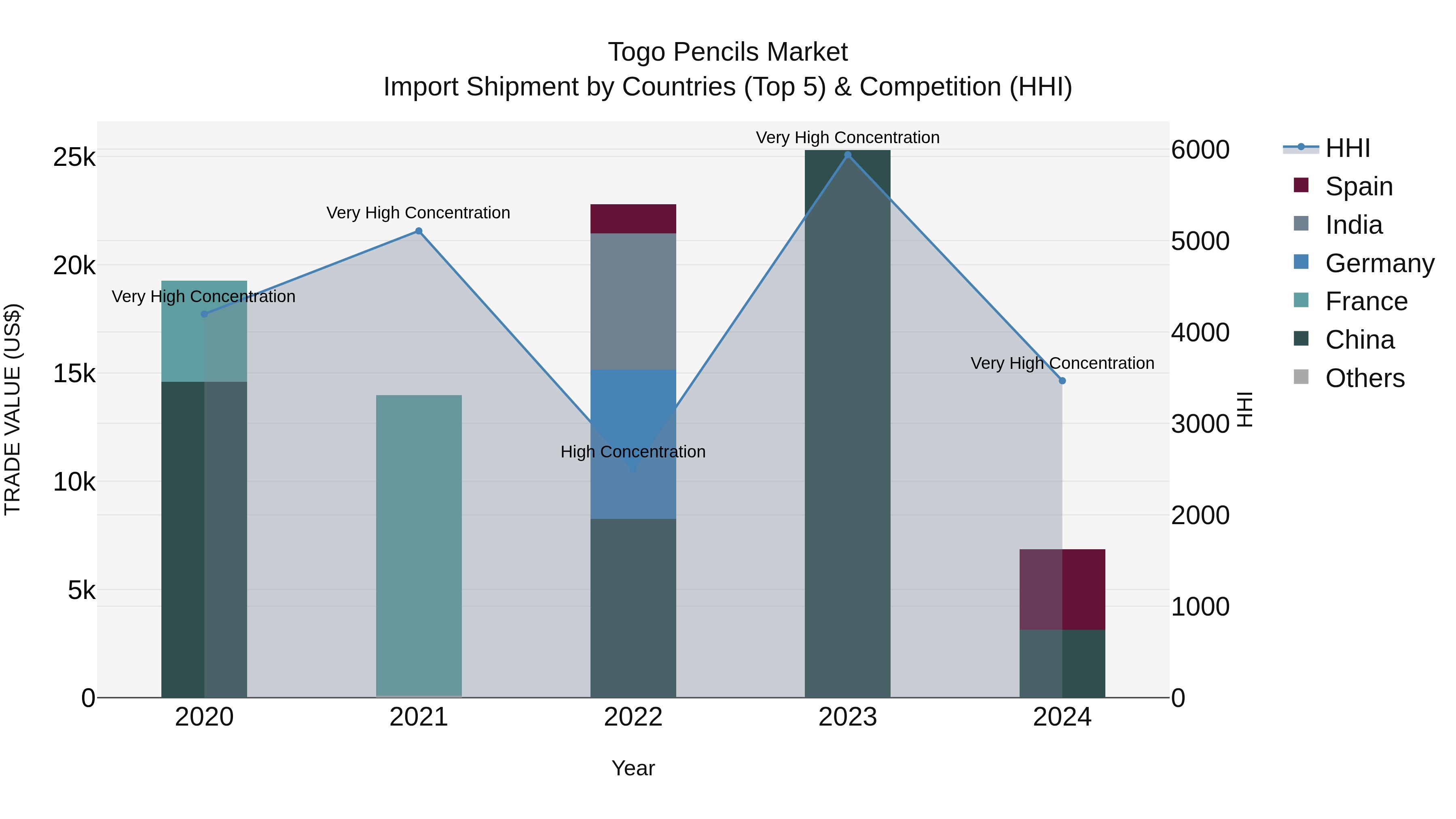 Togo Pencils Market Top 5 Importing Countries and Market Competition (HHI) Analysis
