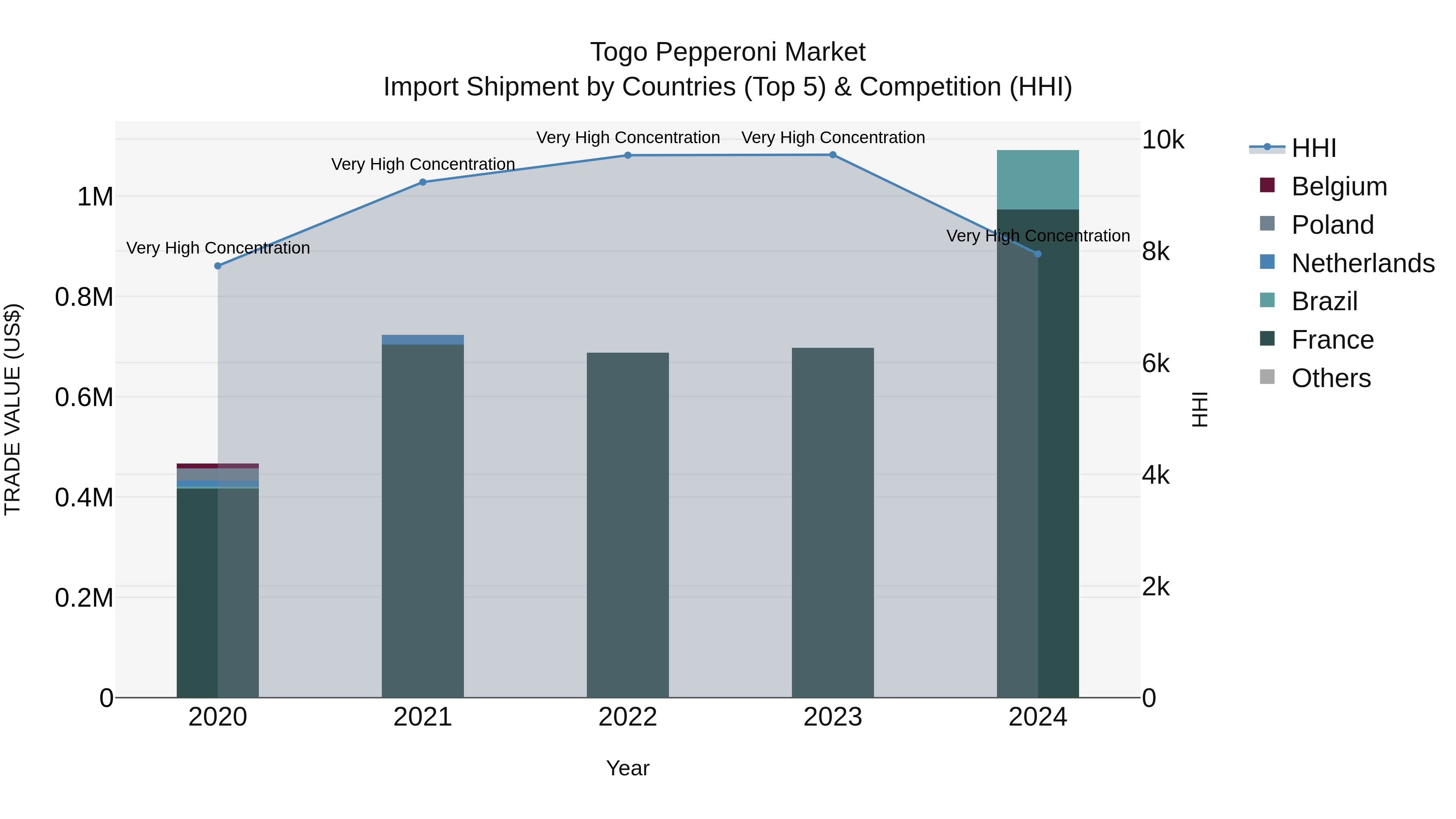 Togo Pepperoni Market Top 5 Importing Countries and Market Competition (HHI) Analysis