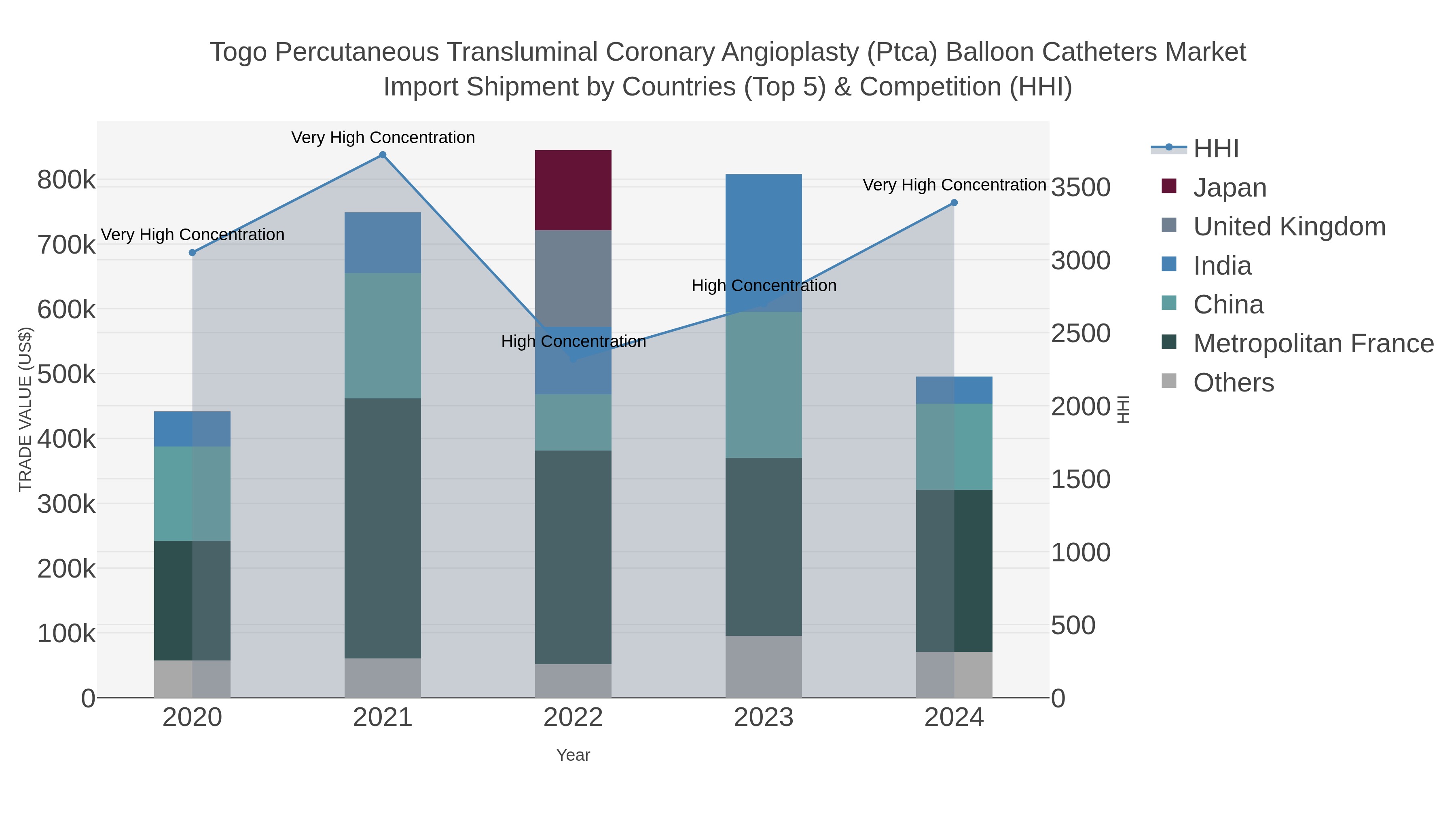 Togo Percutaneous Transluminal Coronary Angioplasty (ptca) Balloon Catheters Market Import Shipment by Countries (Top 5) & Competition (HHI)