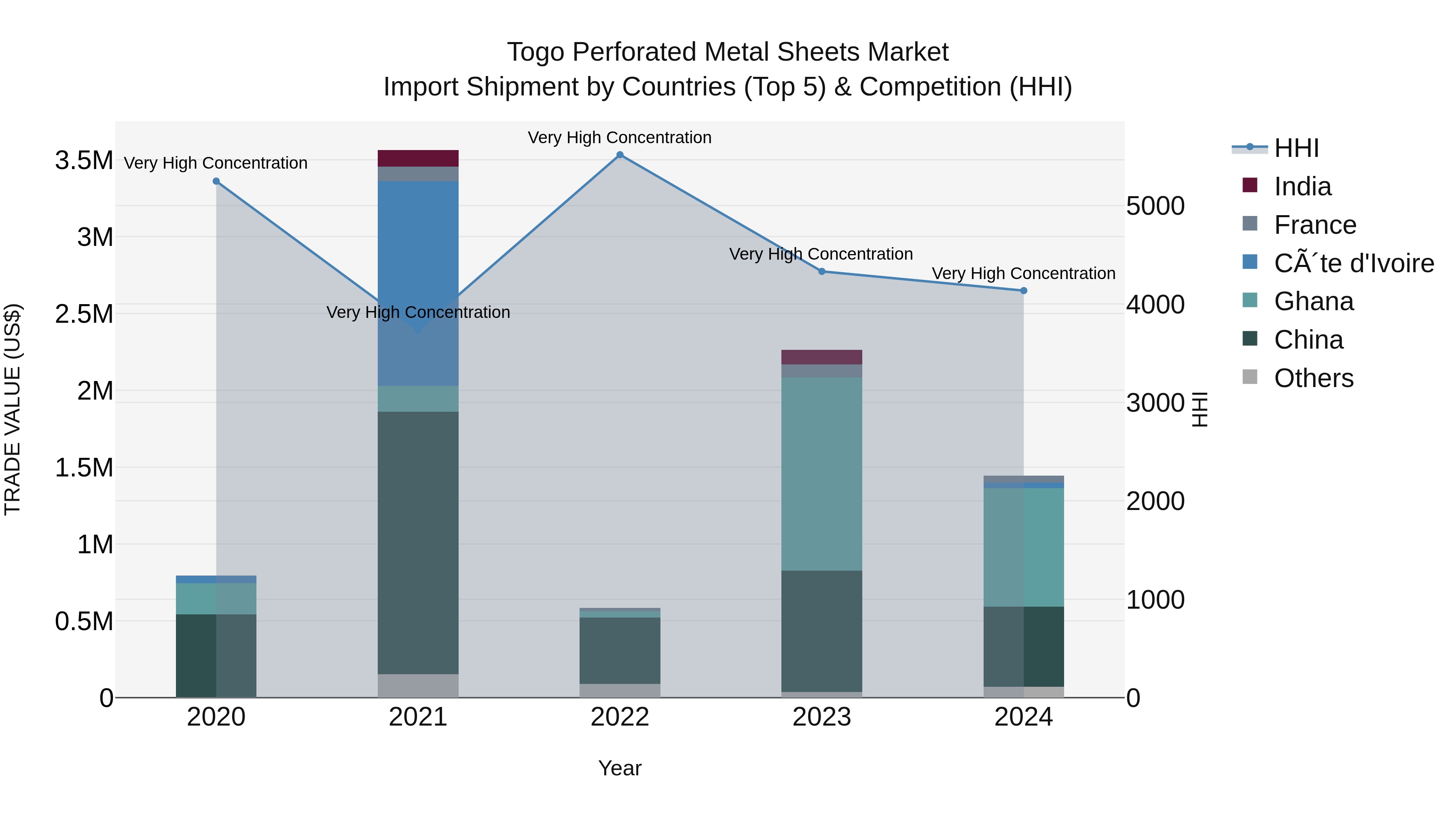 Togo Perforated Metal Sheets Market Top 5 Importing Countries and Market Competition (HHI) Analysis