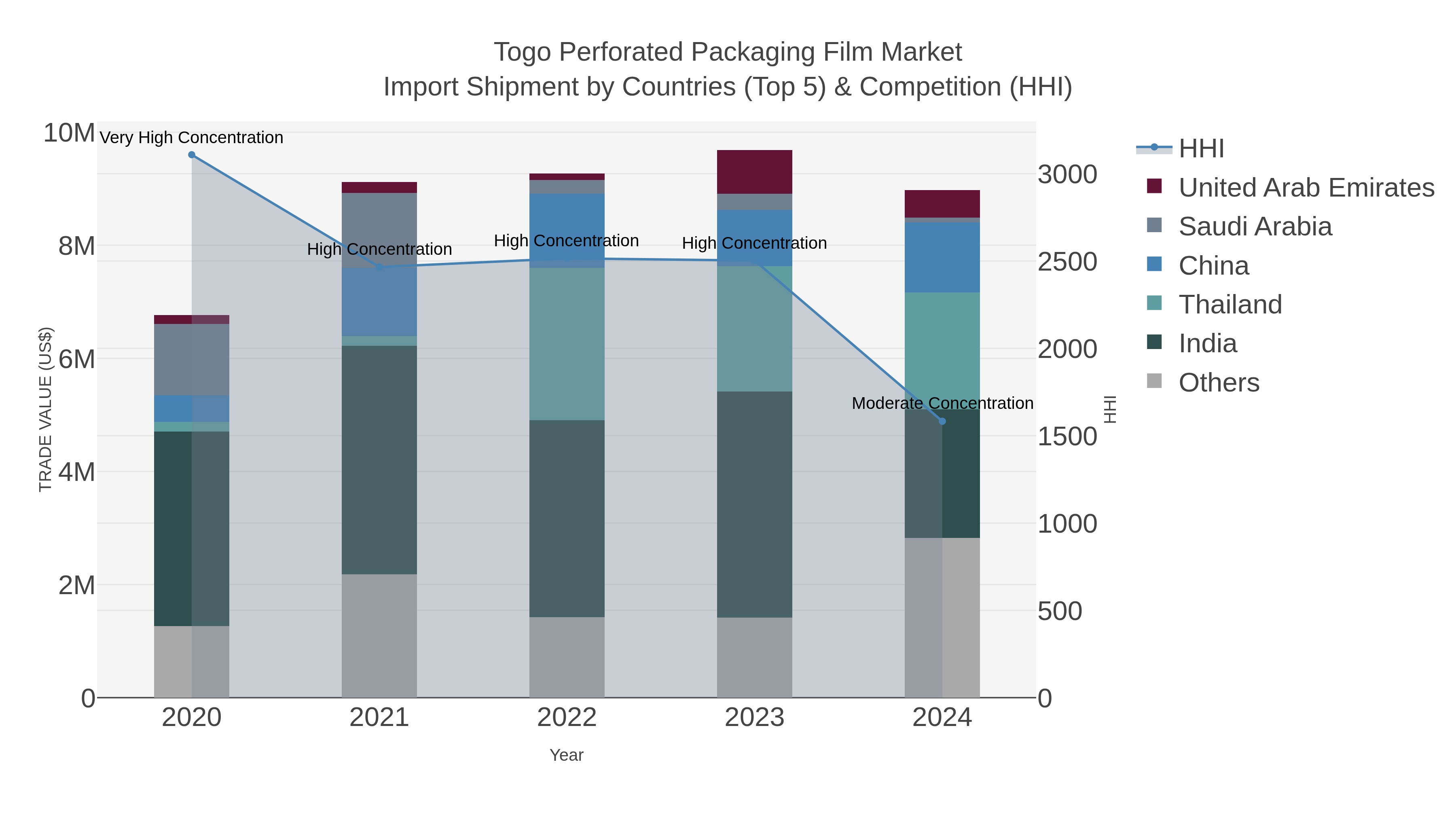 Togo Perforated Packaging Film Market Import Shipment by Countries (Top 5) & Competition (HHI)