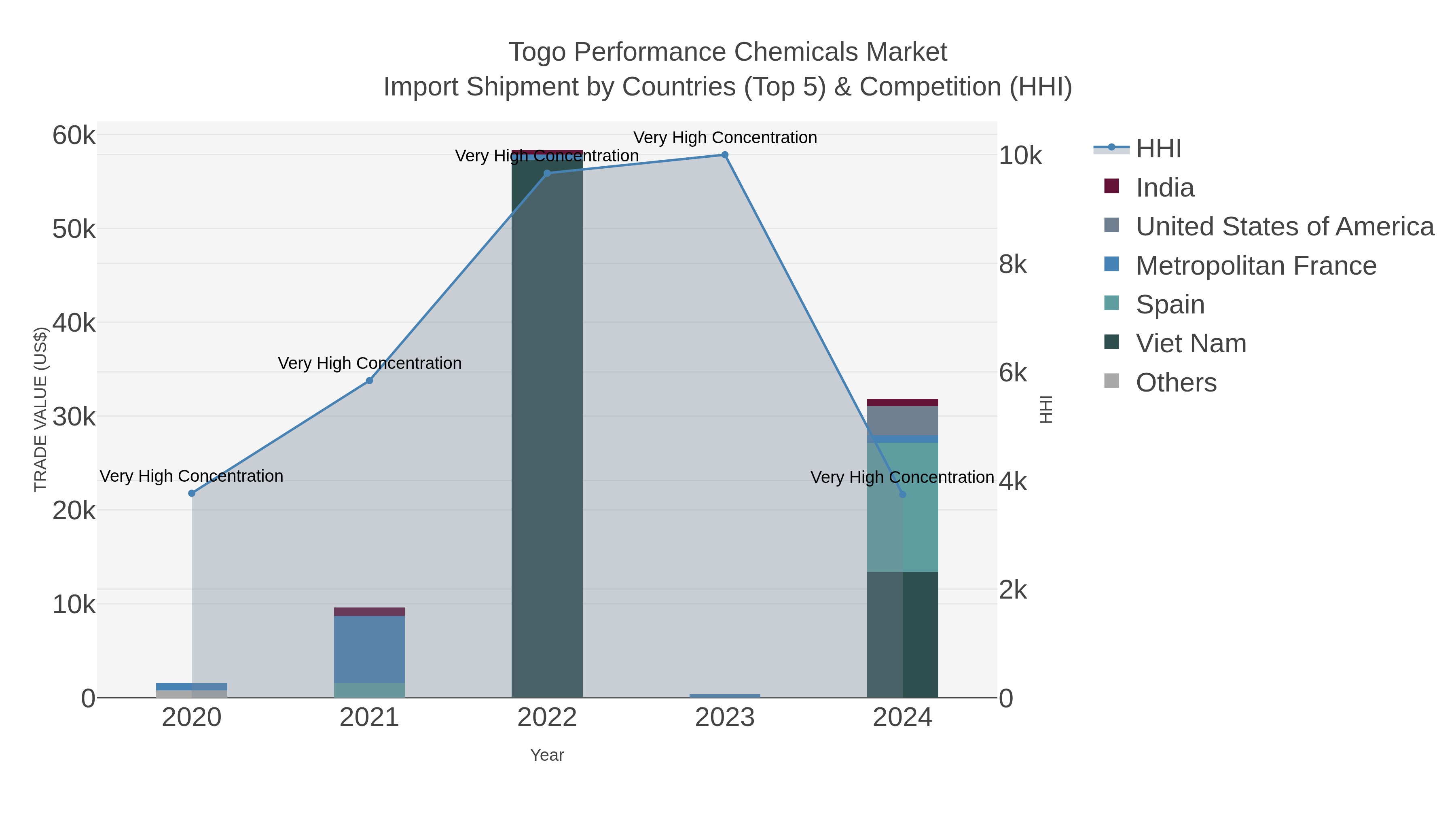 Togo Performance Chemicals Market Import Shipment by Countries (Top 5) & Competition (HHI)