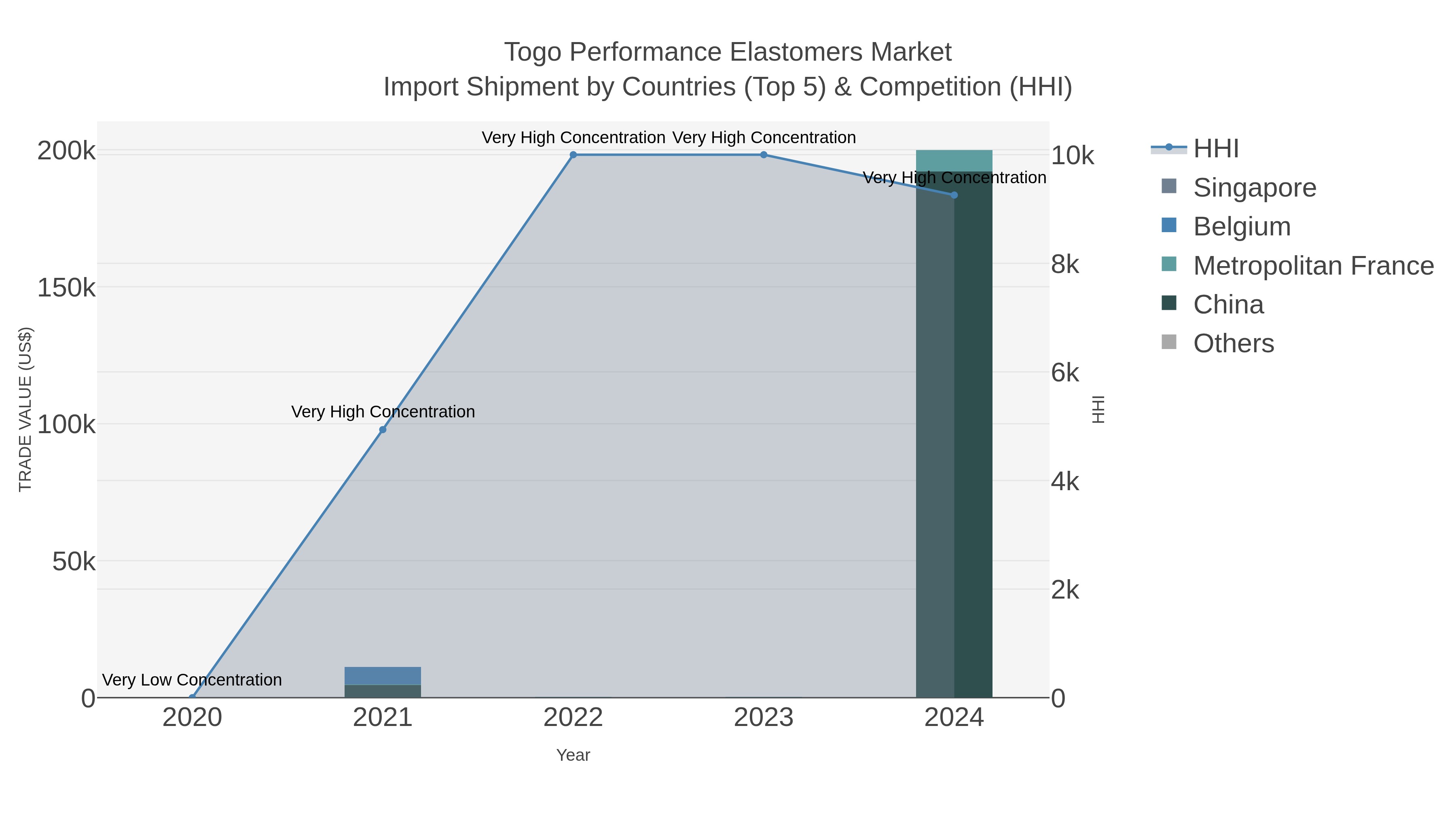 Togo Performance Elastomers Market Import Shipment by Countries (Top 5) & Competition (HHI)