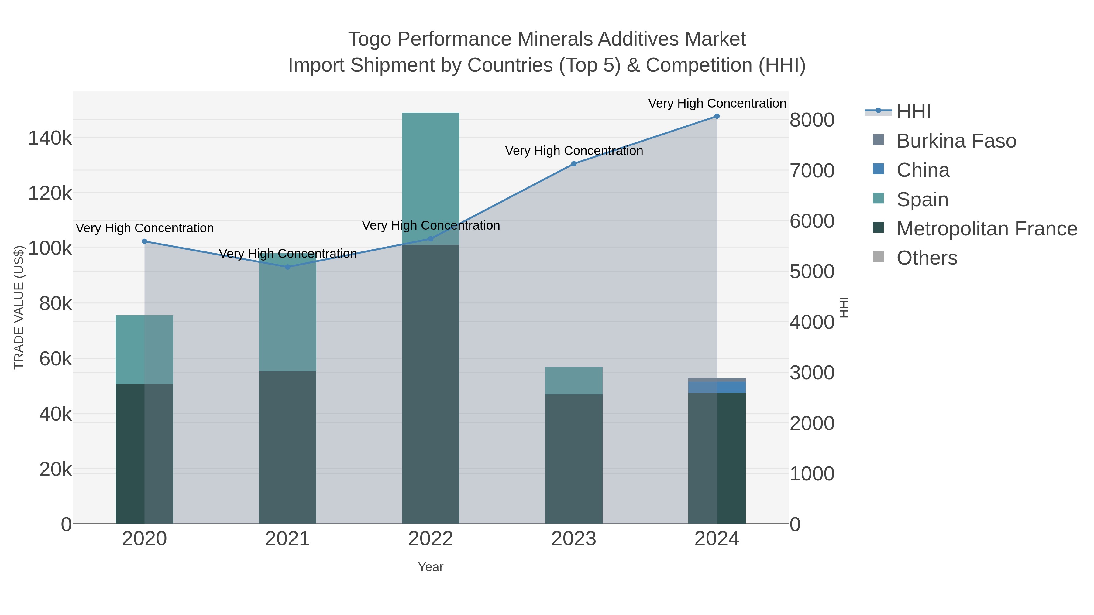 Togo Performance Minerals Additives Market Import Shipment by Countries (Top 5) & Competition (HHI)
