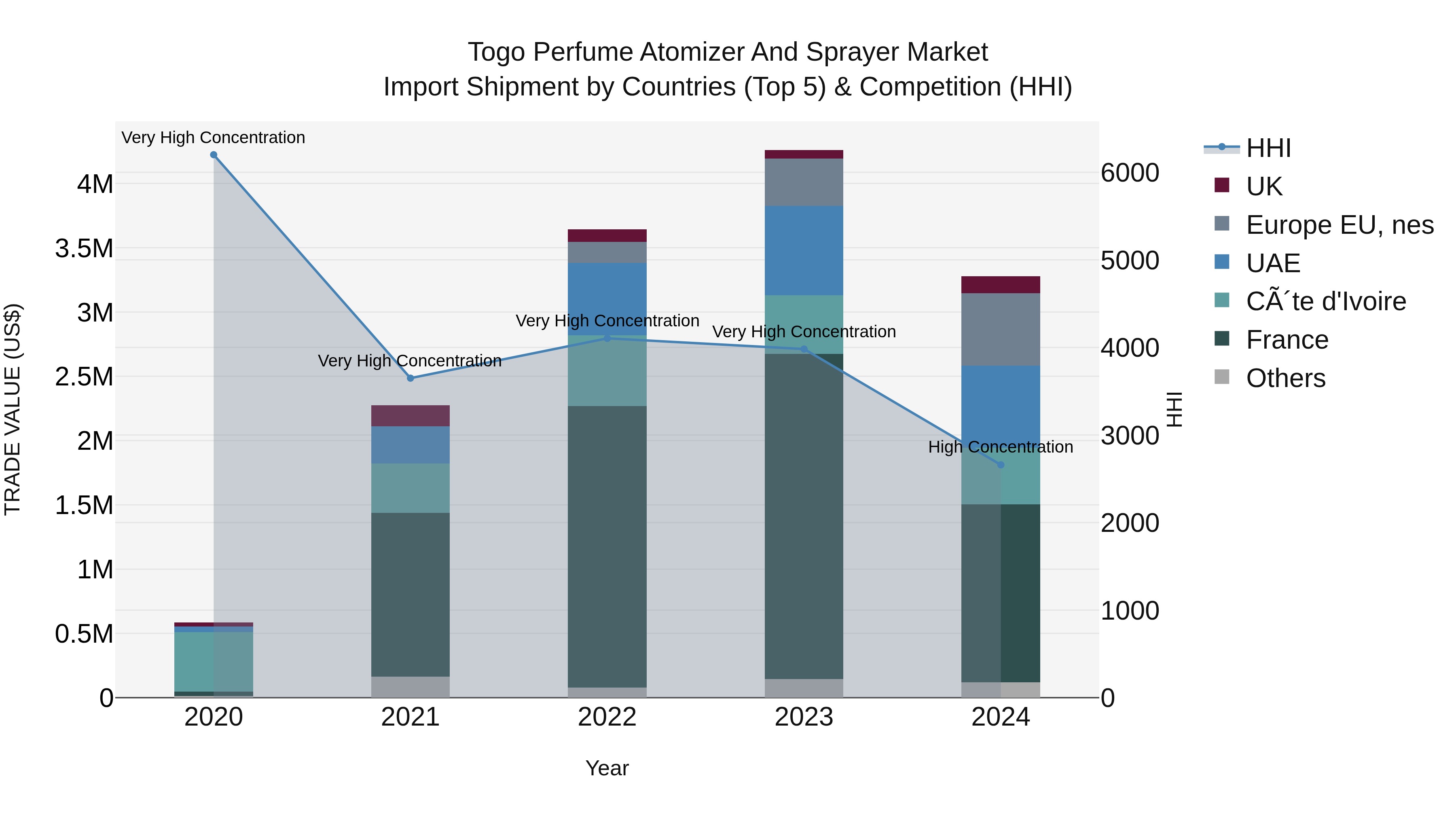 Togo Perfume Atomizer And Sprayer Market Top 5 Importing Countries and Market Competition (HHI) Analysis