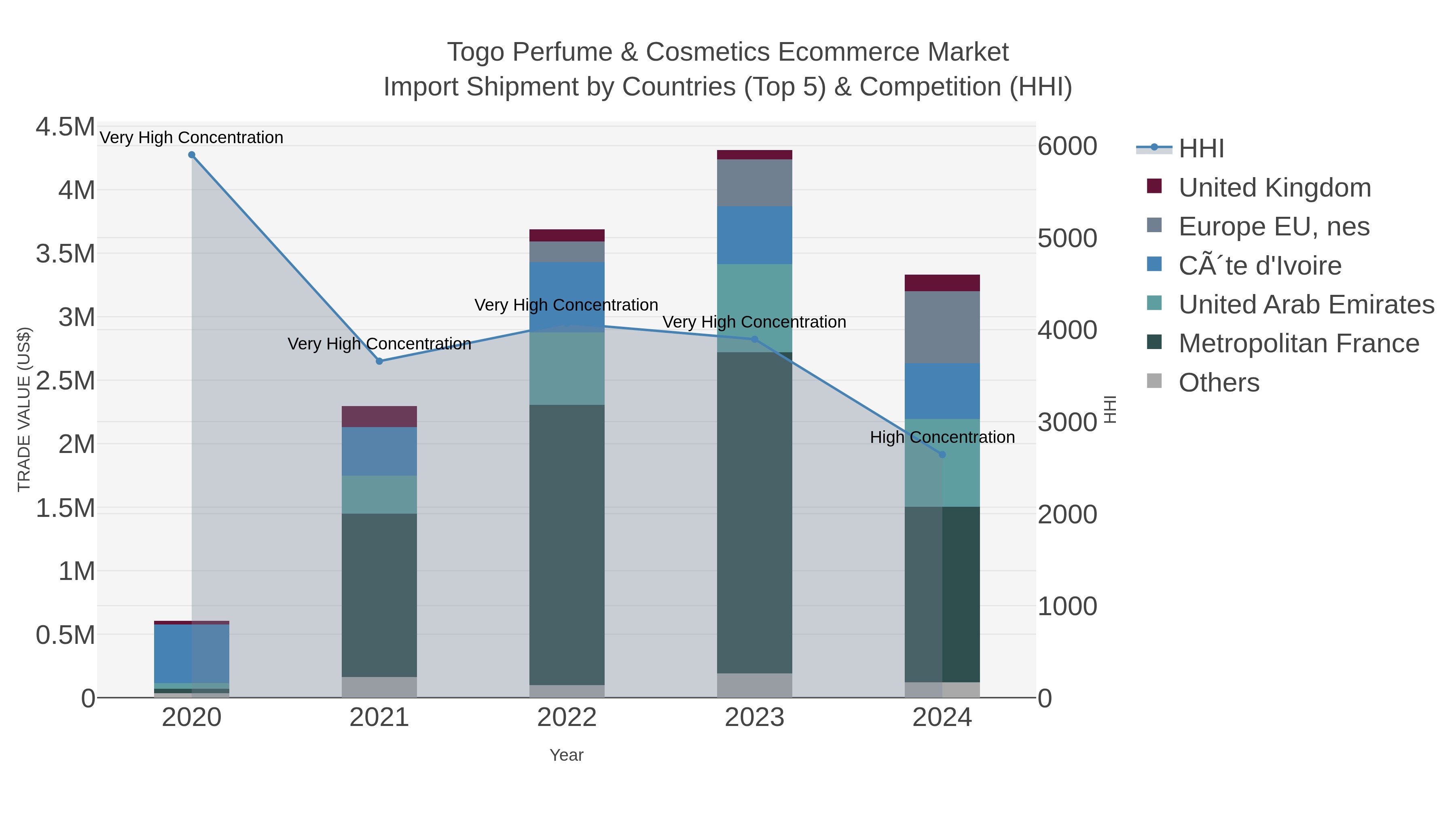 Togo Perfume & Cosmetics Ecommerce Market Import Shipment by Countries (Top 5) & Competition (HHI)
