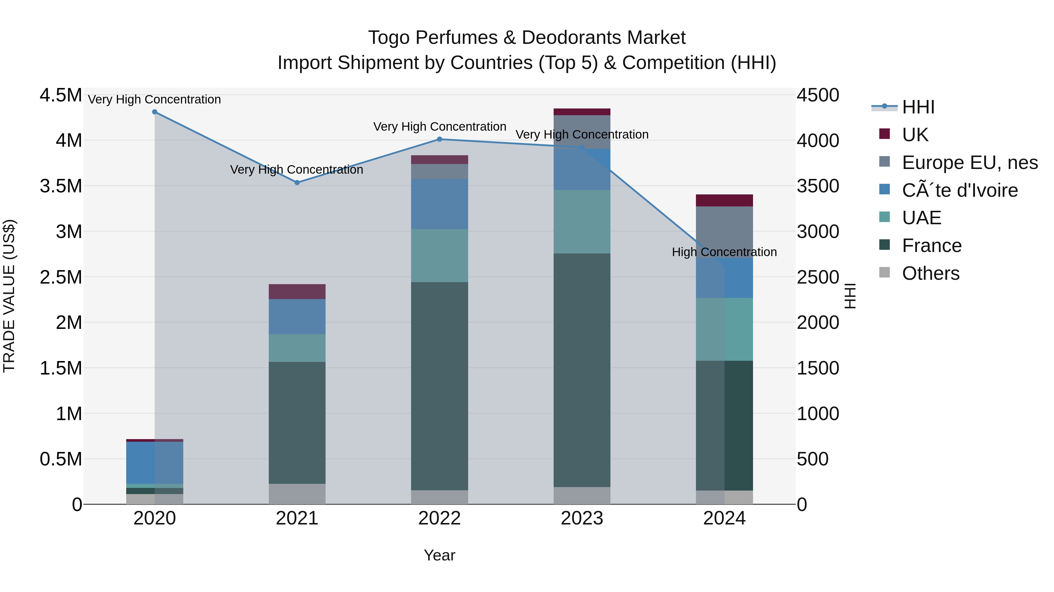 Togo Perfumes & Deodorants Market Top 5 Importing Countries and Market Competition (HHI) Analysis