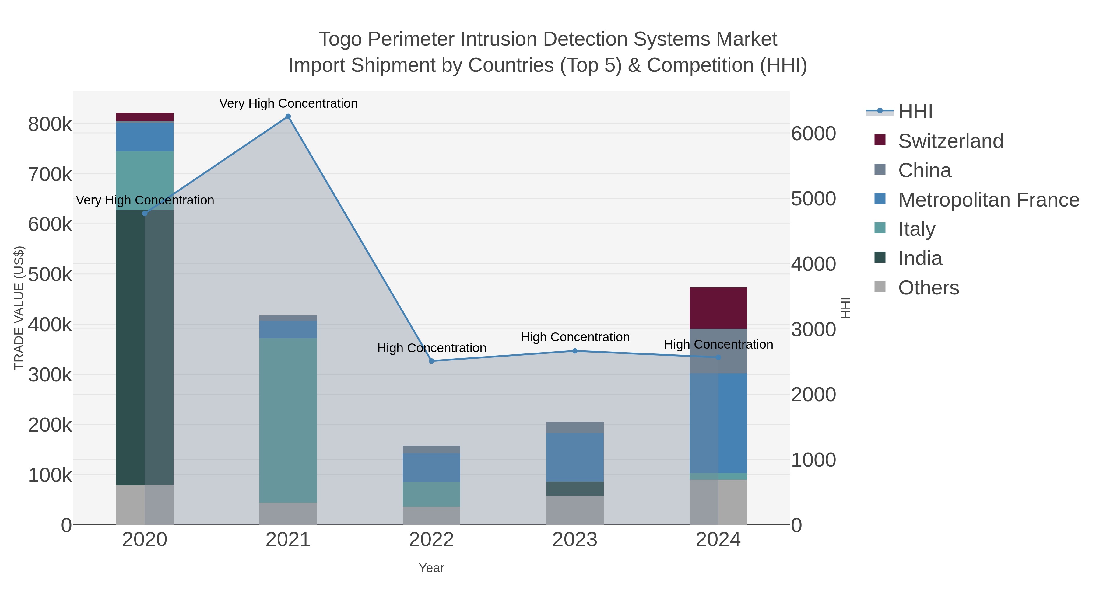 Togo Perimeter Intrusion Detection Systems Market Import Shipment by Countries (Top 5) & Competition (HHI)