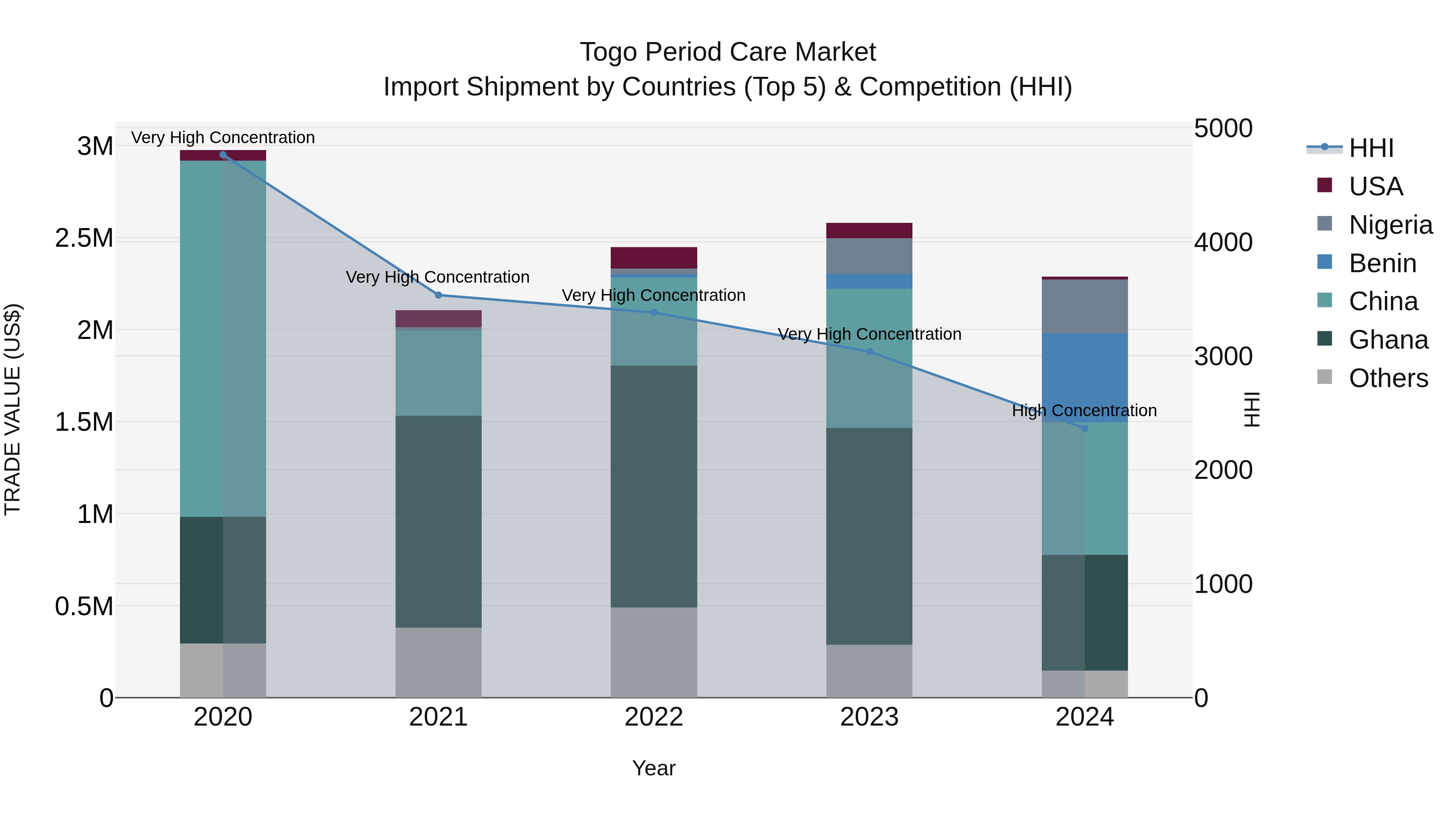 Togo Period Care Market Top 5 Importing Countries and Market Competition (HHI) Analysis