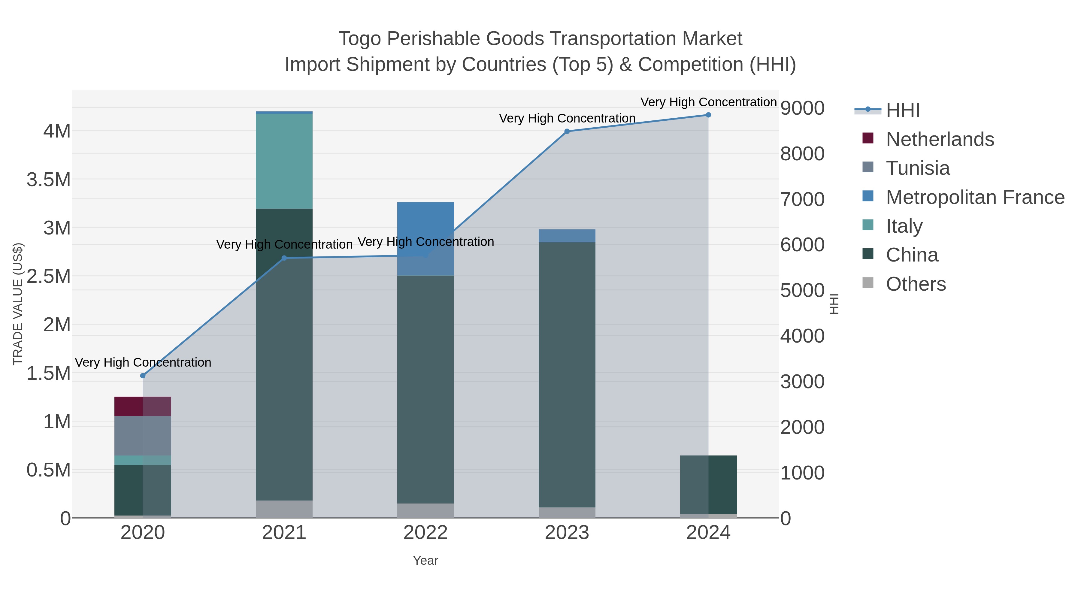 Togo Perishable Goods Transportation Market Import Shipment by Countries (Top 5) & Competition (HHI)
