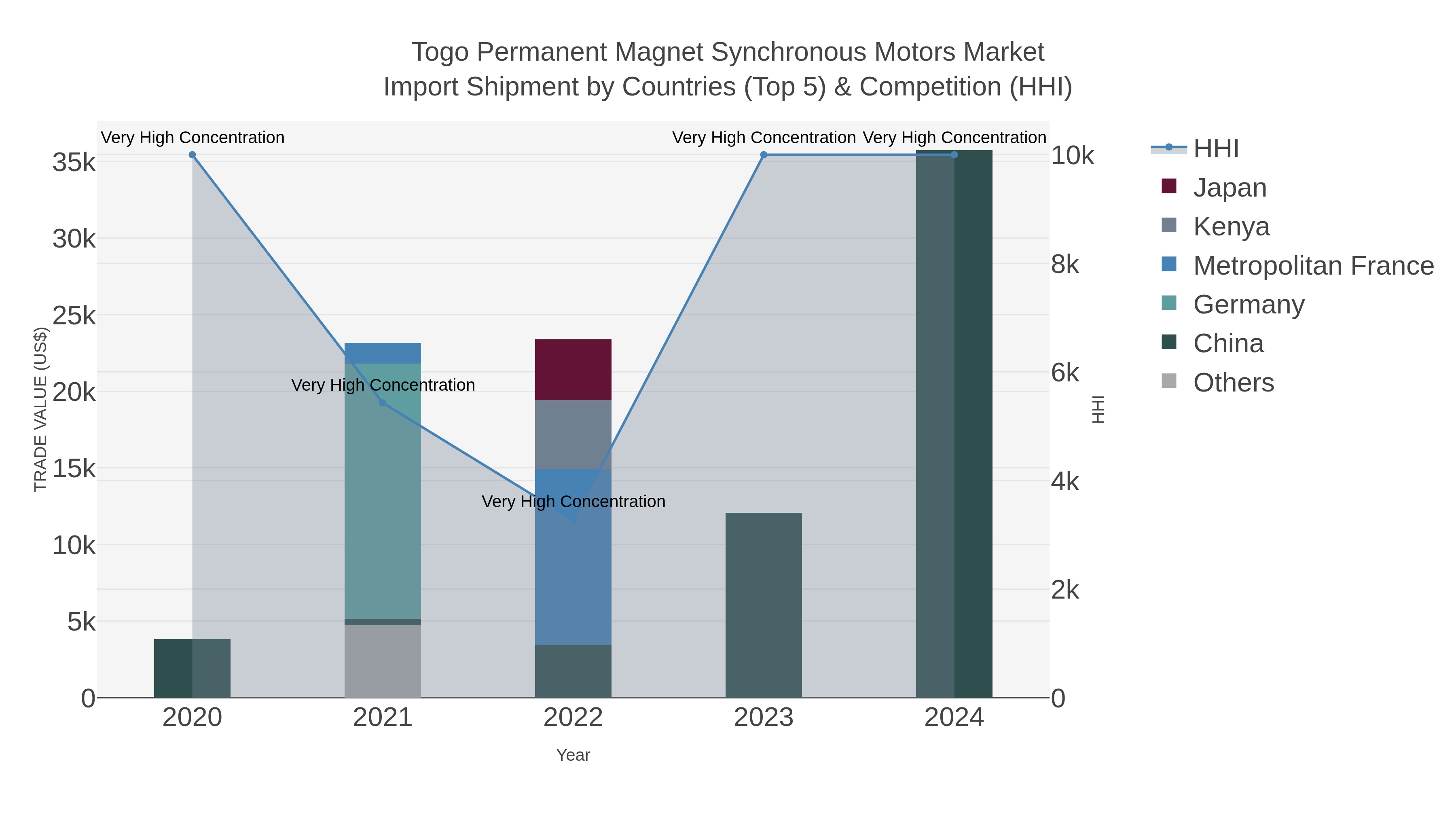 Togo Permanent Magnet Synchronous Motors Market Import Shipment by Countries (Top 5) & Competition (HHI)