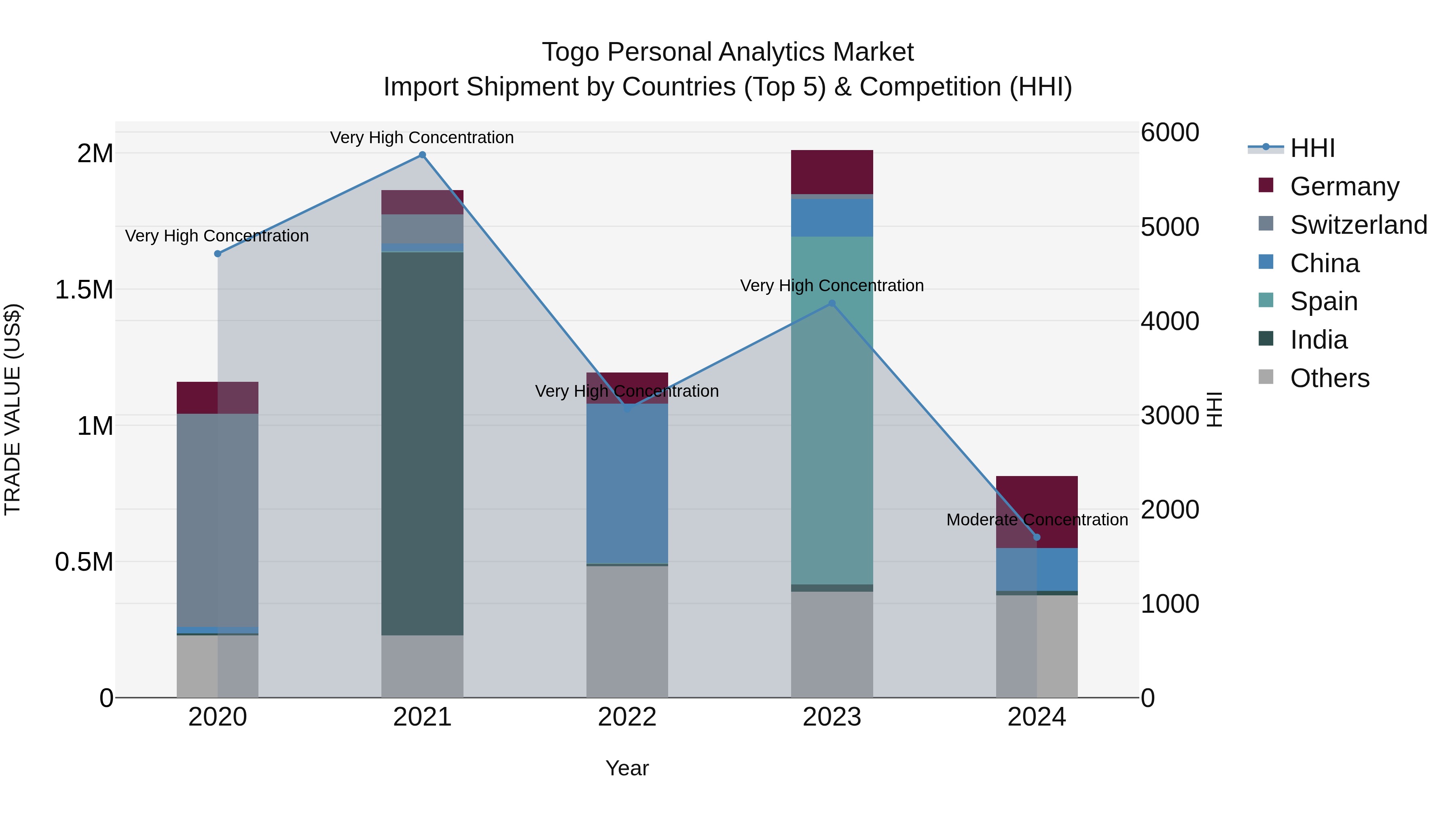 Togo Personal Analytics Market Top 5 Importing Countries and Market Competition (HHI) Analysis