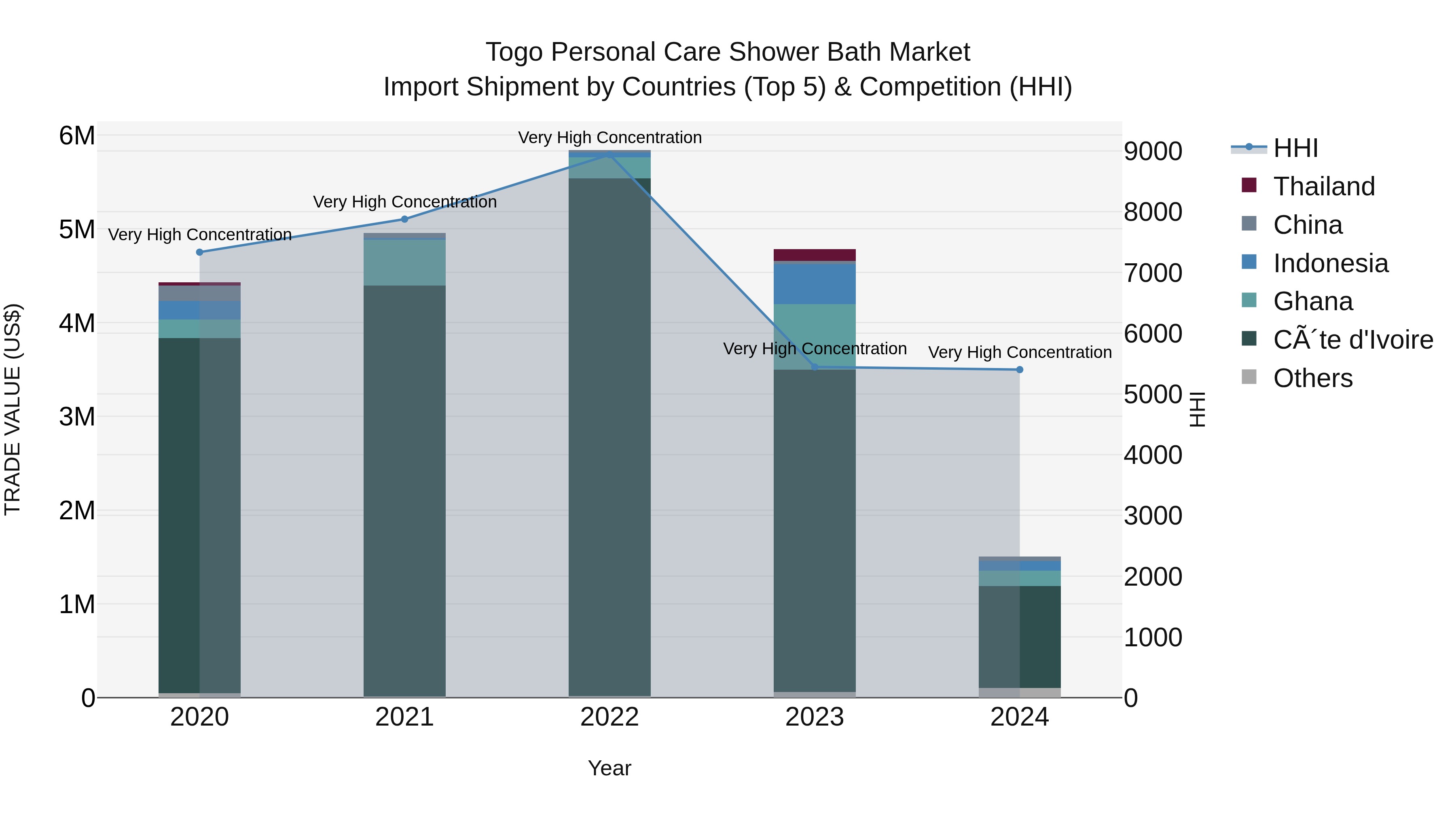 Togo Personal Care Shower Bath Market Top 5 Importing Countries and Market Competition (HHI) Analysis