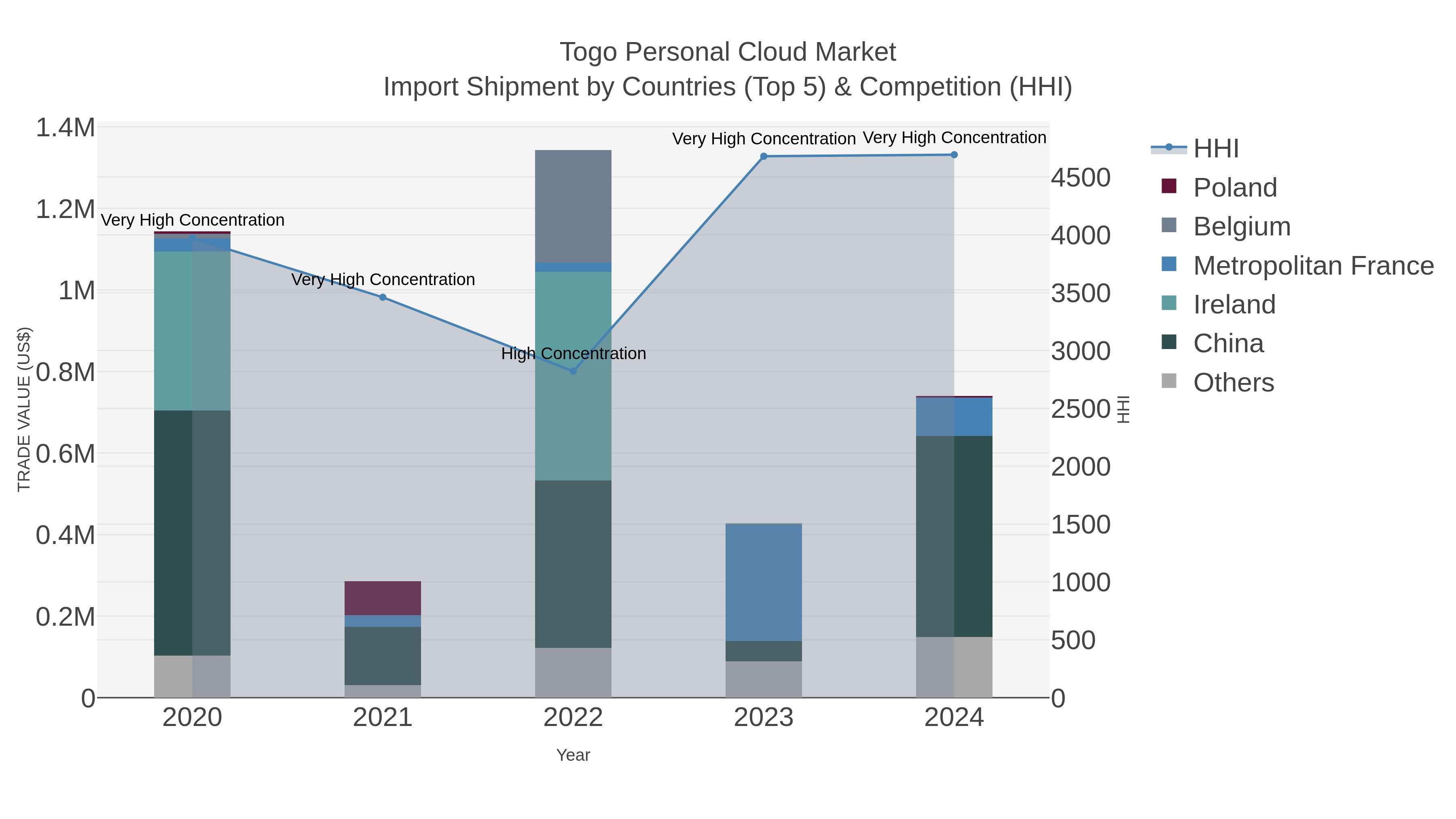 Togo Personal Cloud Market Import Shipment by Countries (Top 5) & Competition (HHI)