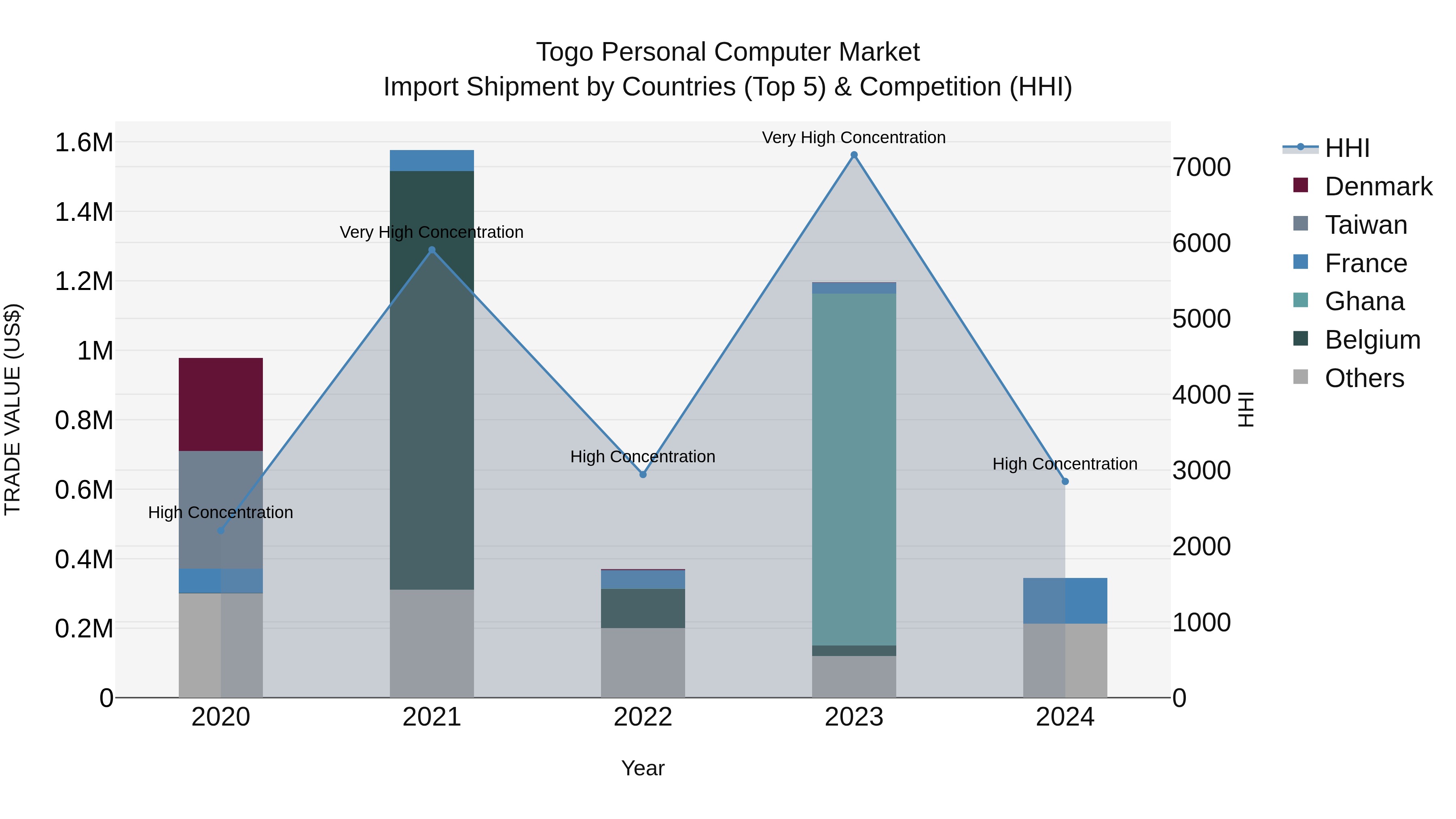 Togo Personal Computer Market Top 5 Importing Countries and Market Competition (HHI) Analysis