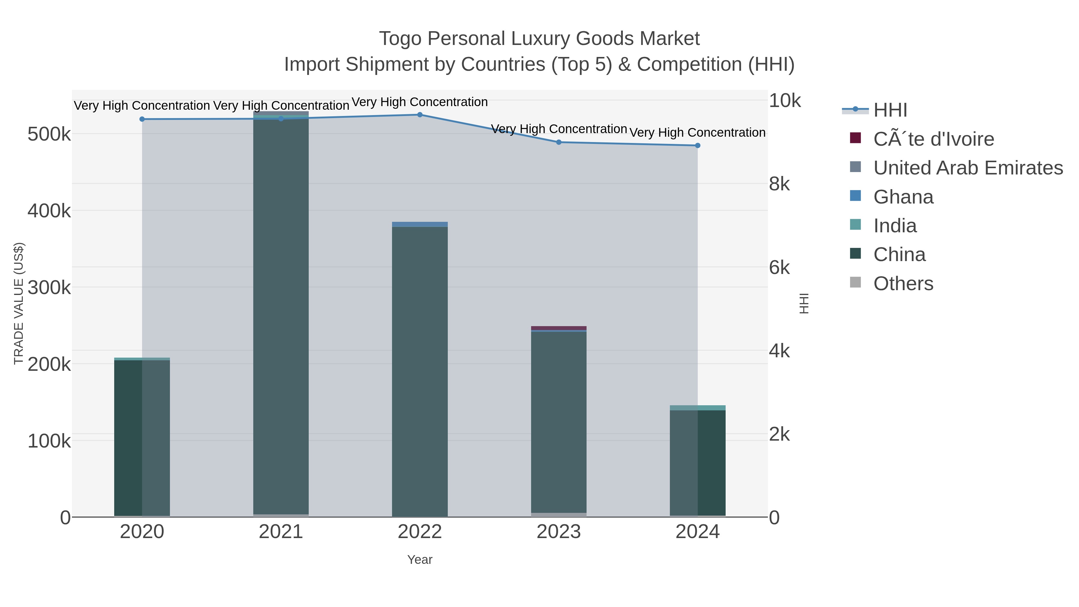 Togo Personal Luxury Goods Market Import Shipment by Countries (Top 5) & Competition (HHI)