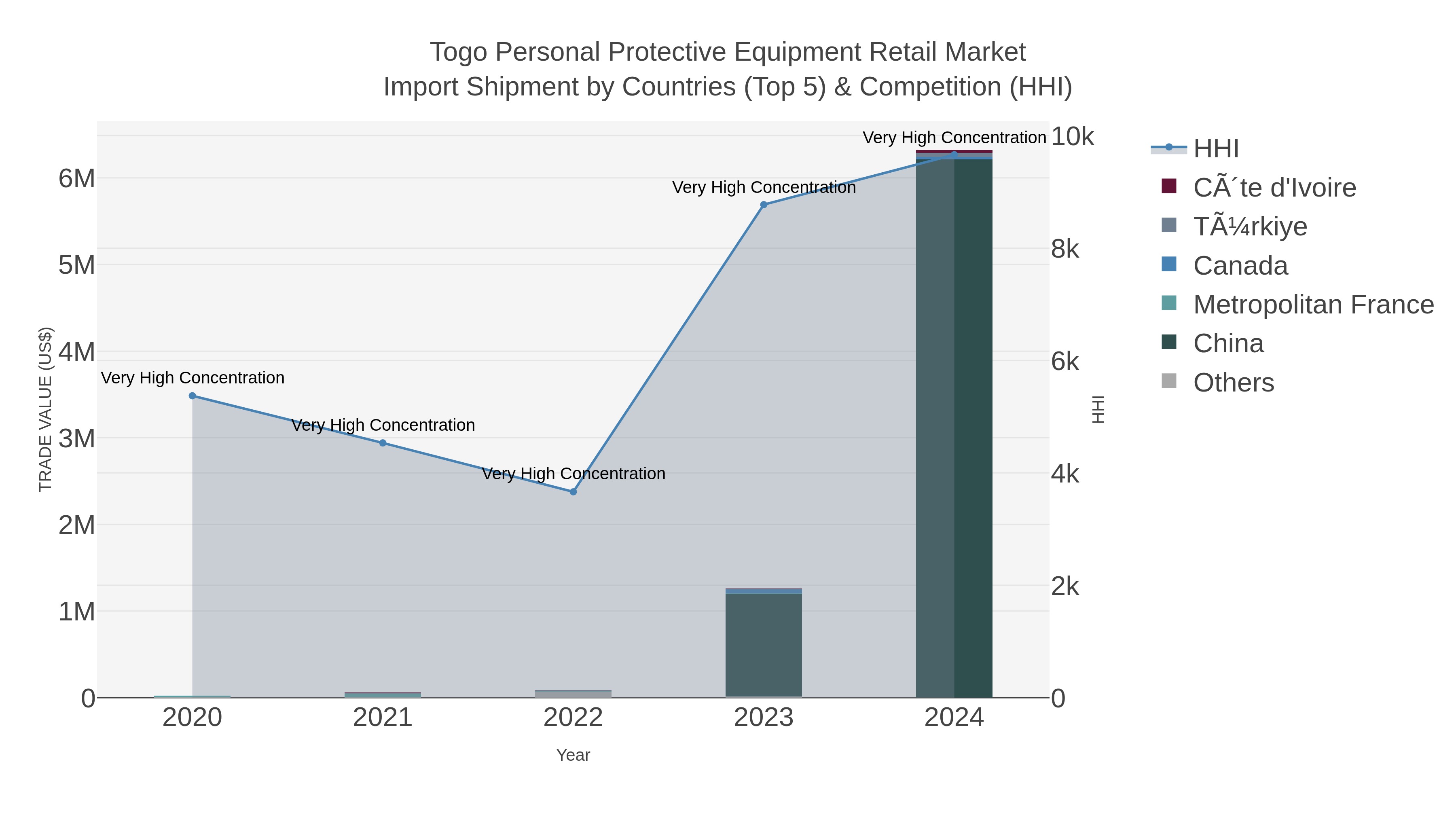 Togo Personal Protective Equipment Retail Market Import Shipment by Countries (Top 5) & Competition (HHI)
