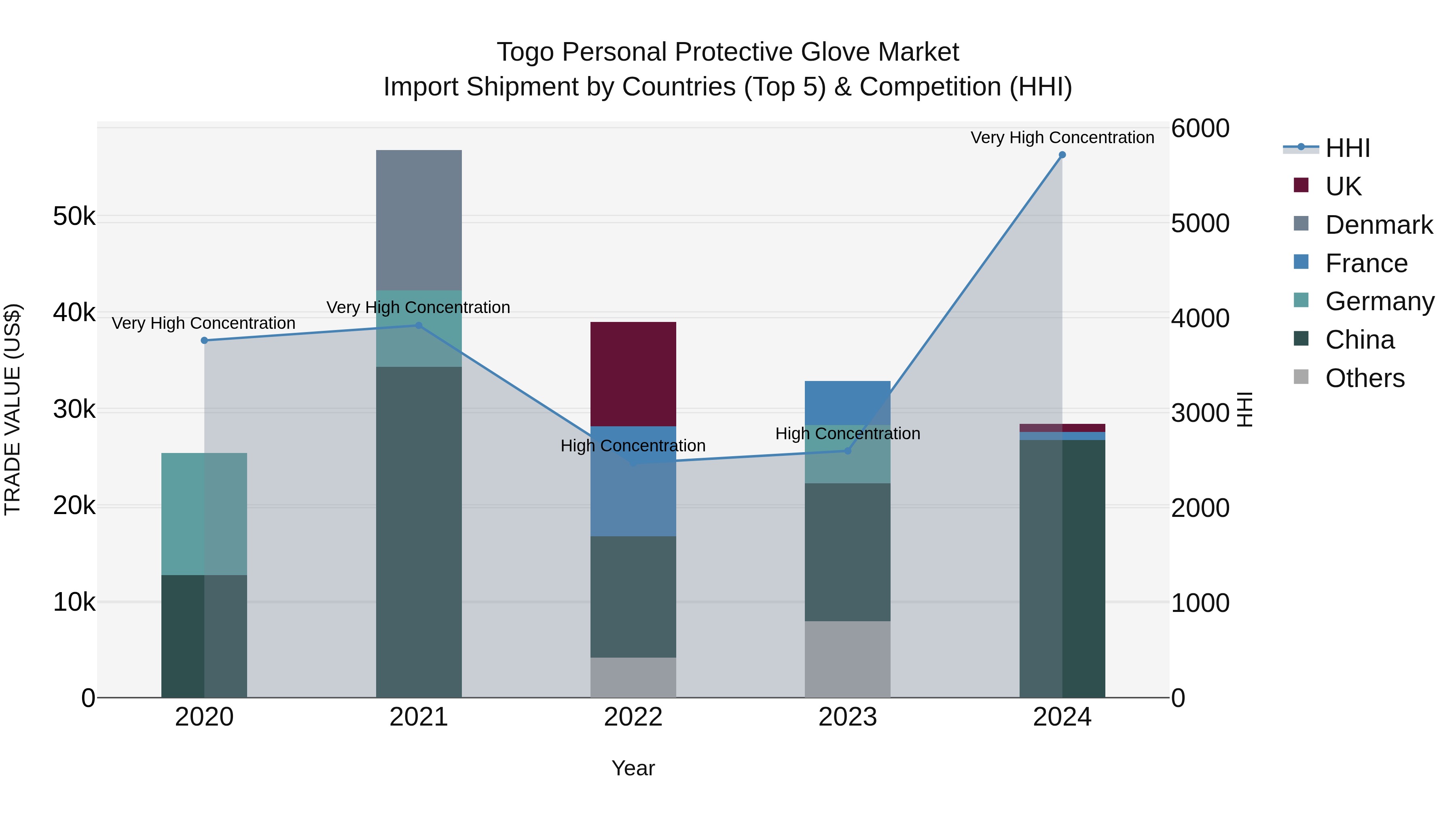 Togo Personal Protective Glove Market Top 5 Importing Countries and Market Competition (HHI) Analysis