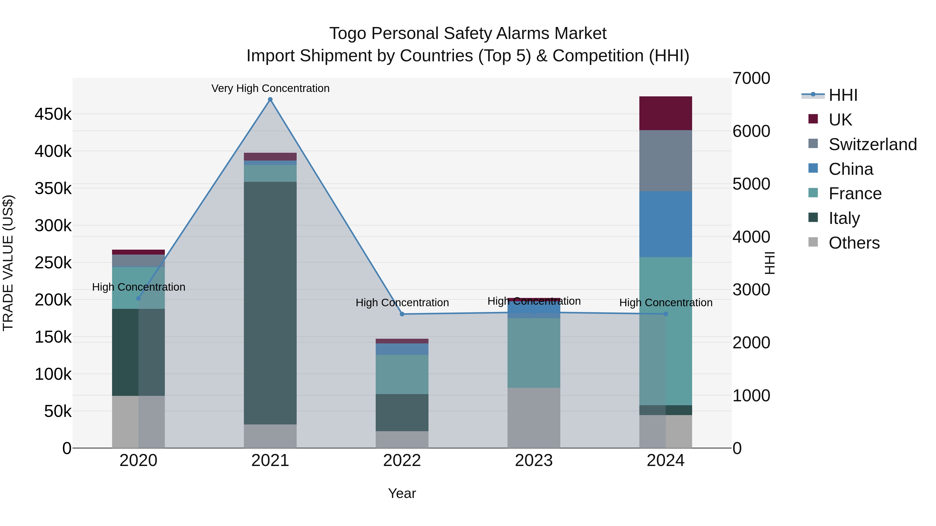 Togo Personal Safety Alarms Market Top 5 Importing Countries and Market Competition (HHI) Analysis