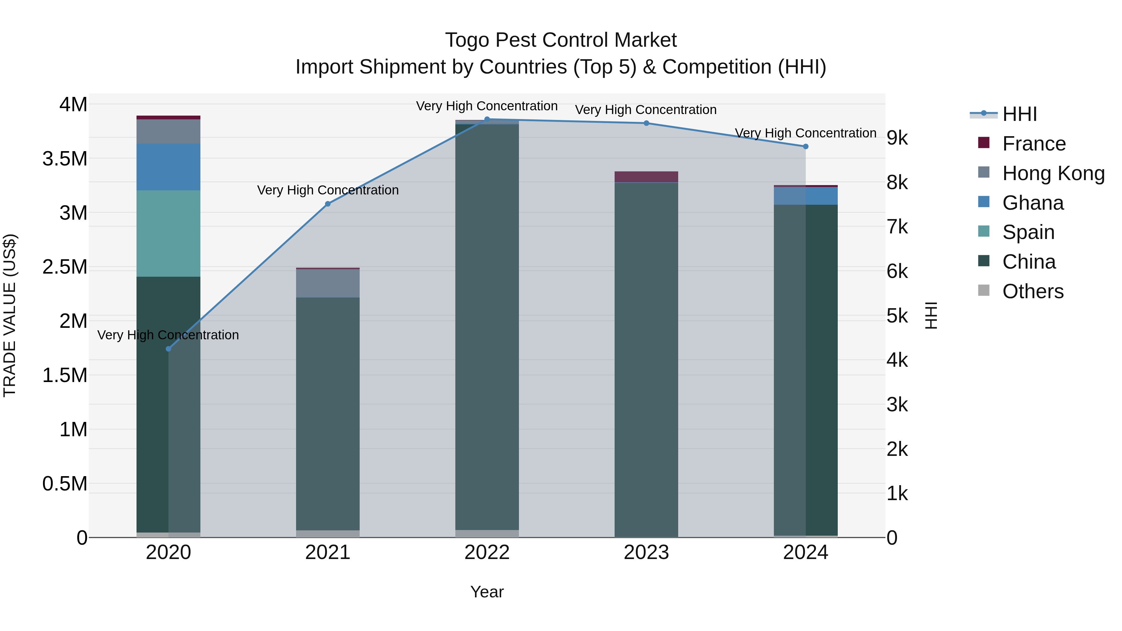 Togo Pest Control Market Top 5 Importing Countries and Market Competition (HHI) Analysis