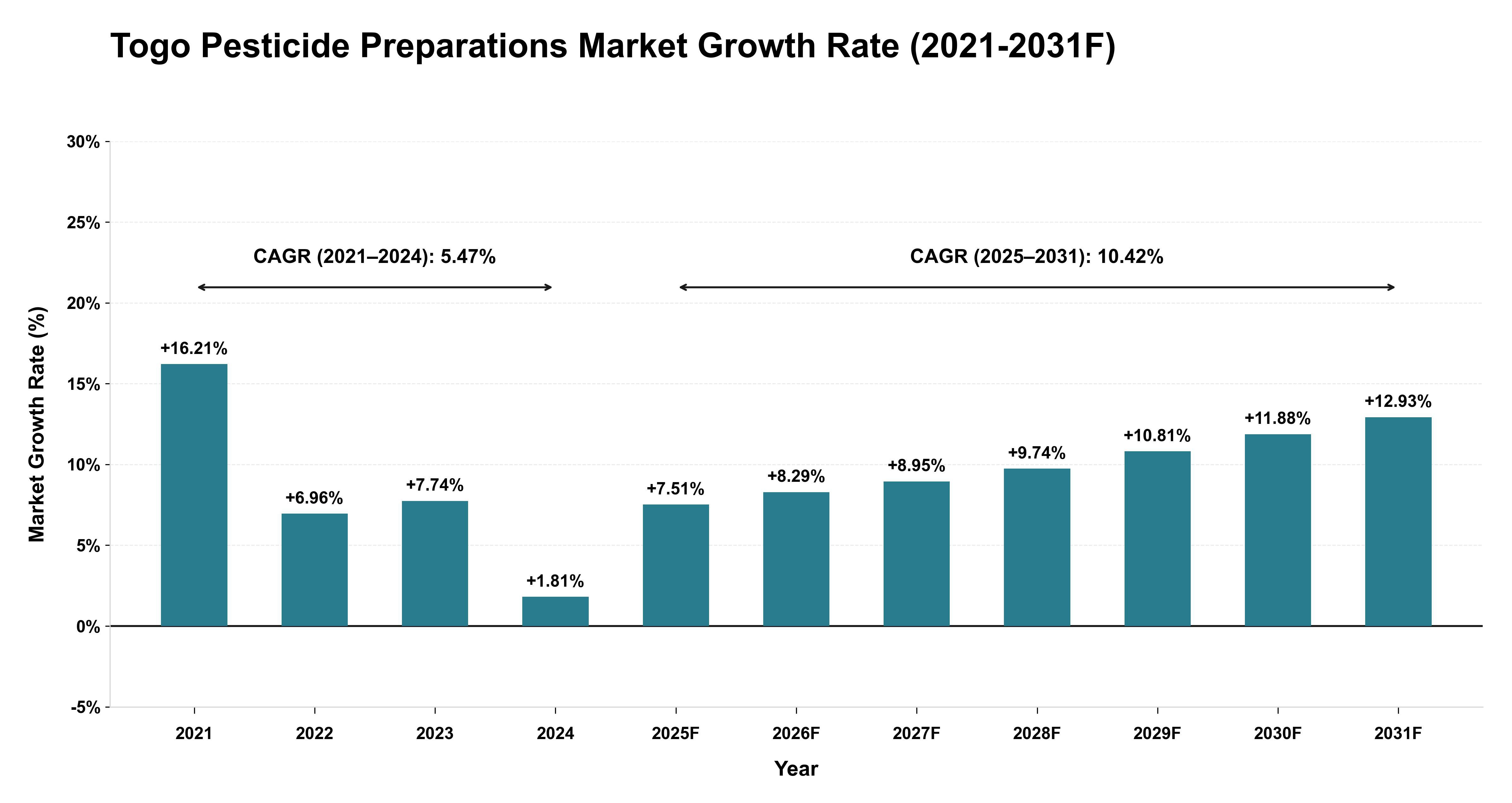 Togo Pesticide Preparations Market Year-wise Growth Rate (2021-2031F)