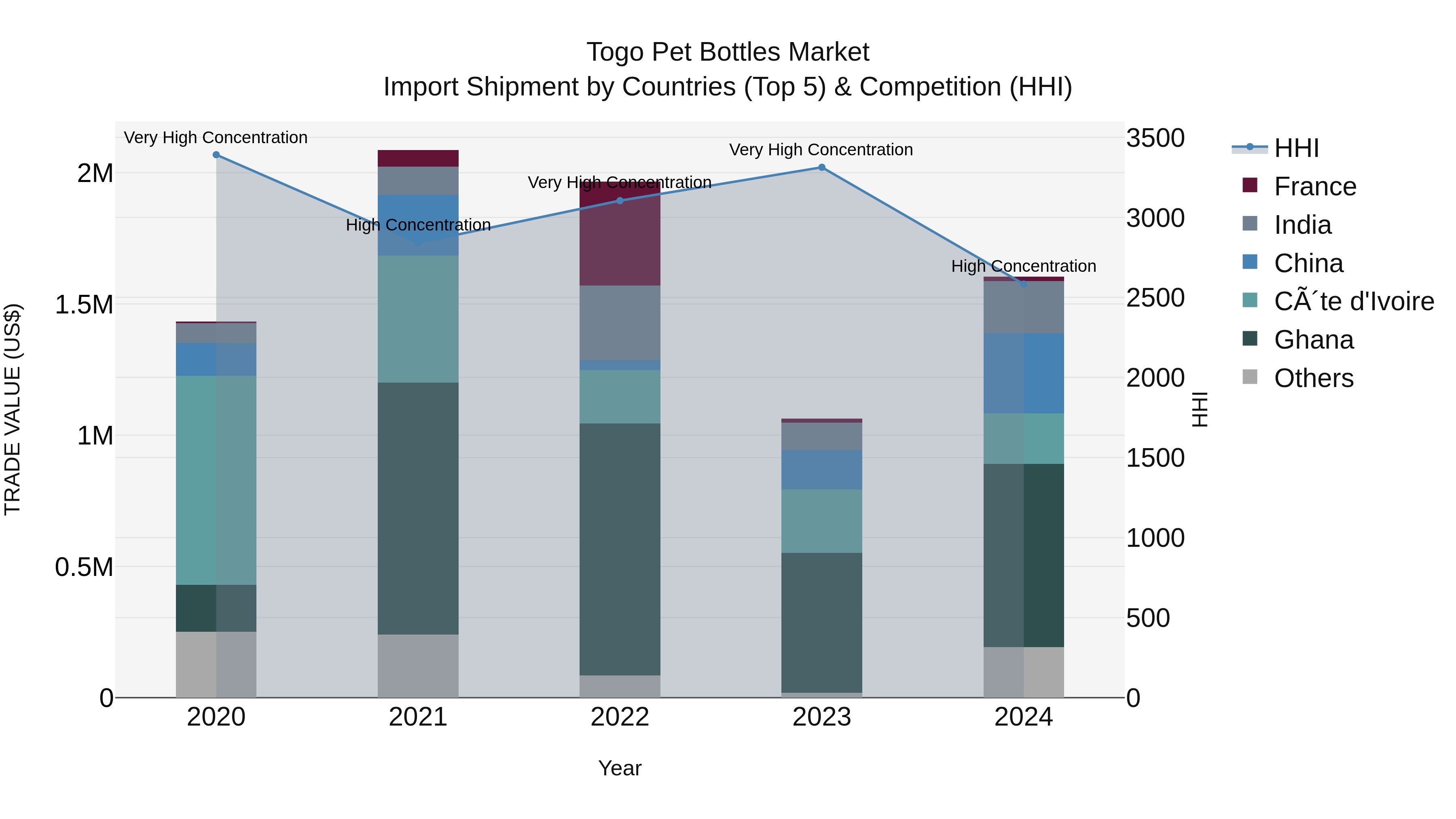 Togo Pet Bottles Market Top 5 Importing Countries and Market Competition (HHI) Analysis