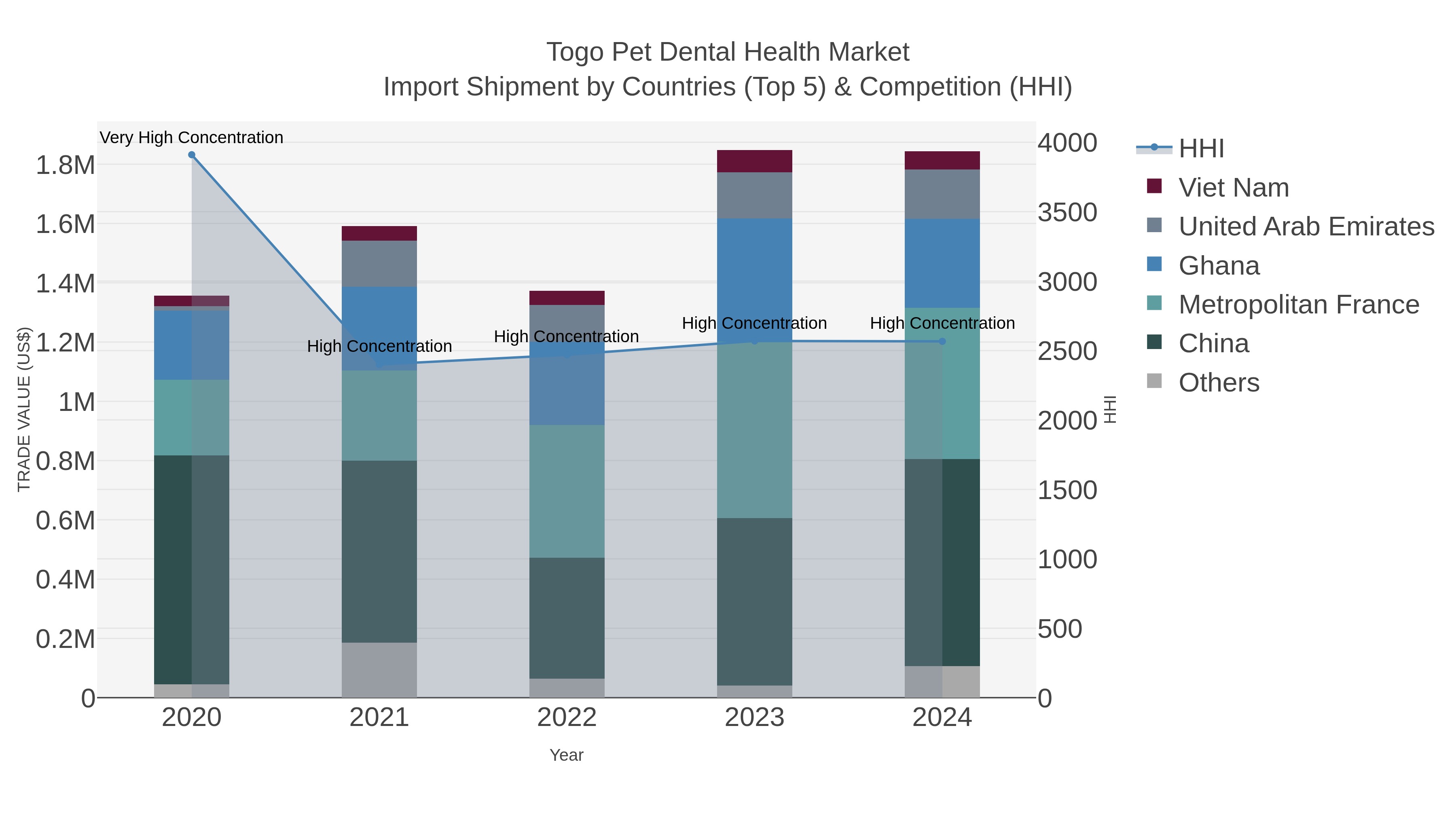 Togo Pet Dental Health Market Import Shipment by Countries (Top 5) & Competition (HHI)