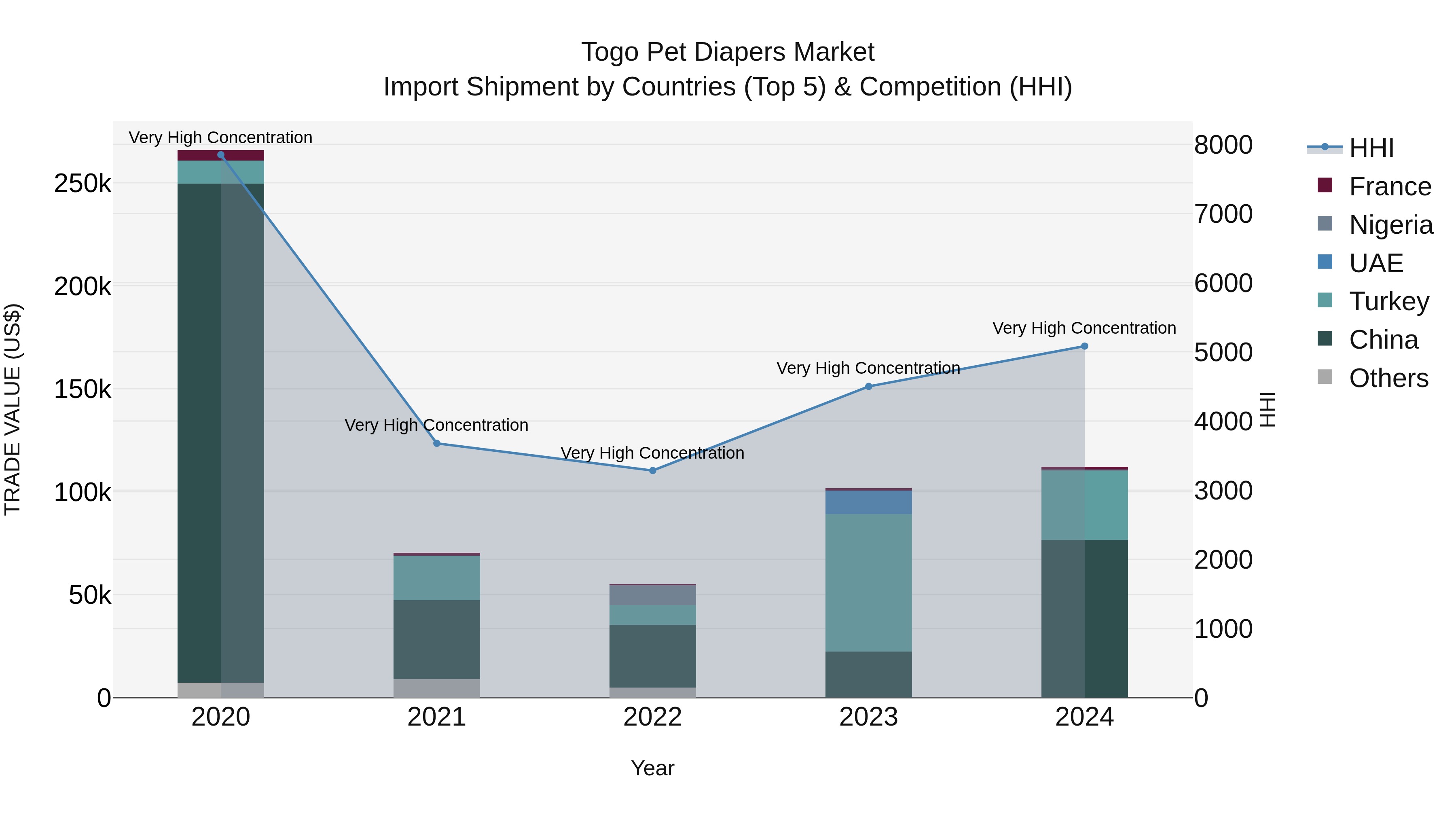 Togo Pet Diapers Market Top 5 Importing Countries and Market Competition (HHI) Analysis