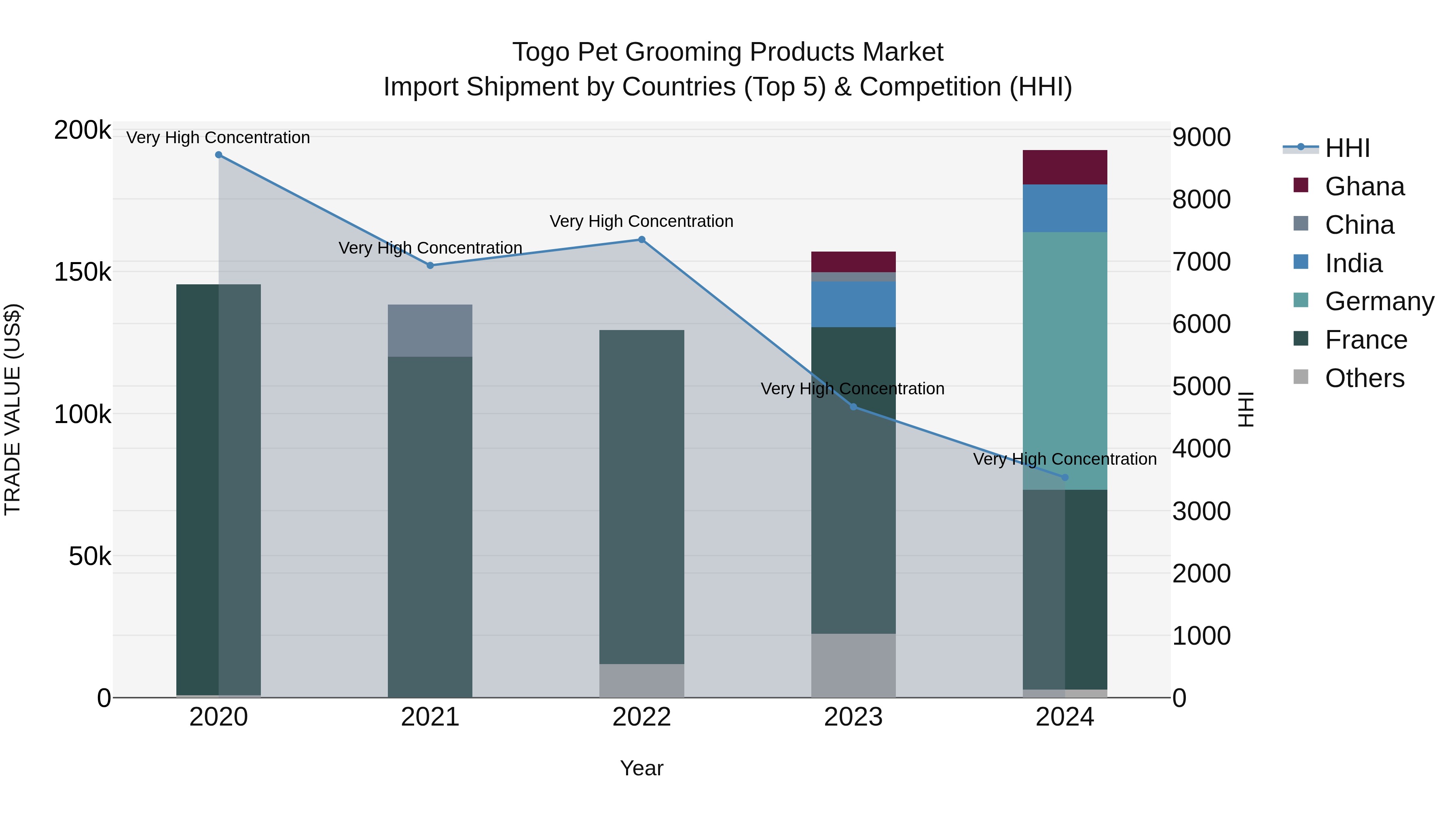 Togo Pet Grooming Products Market Top 5 Importing Countries and Market Competition (HHI) Analysis