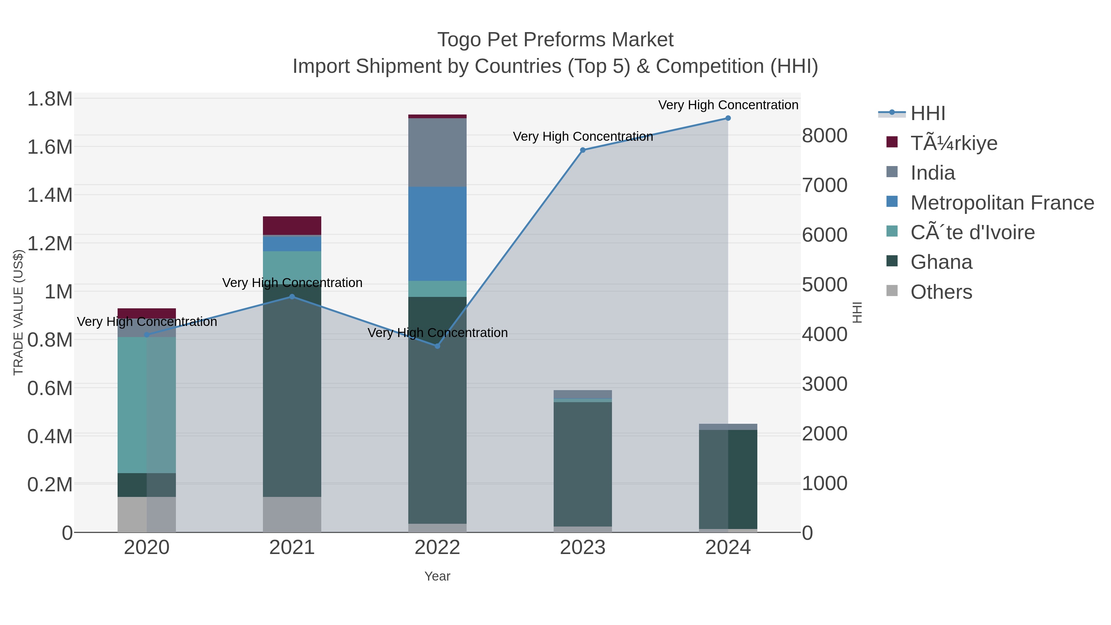 Togo Pet Preforms Market Import Shipment by Countries (Top 5) & Competition (HHI)