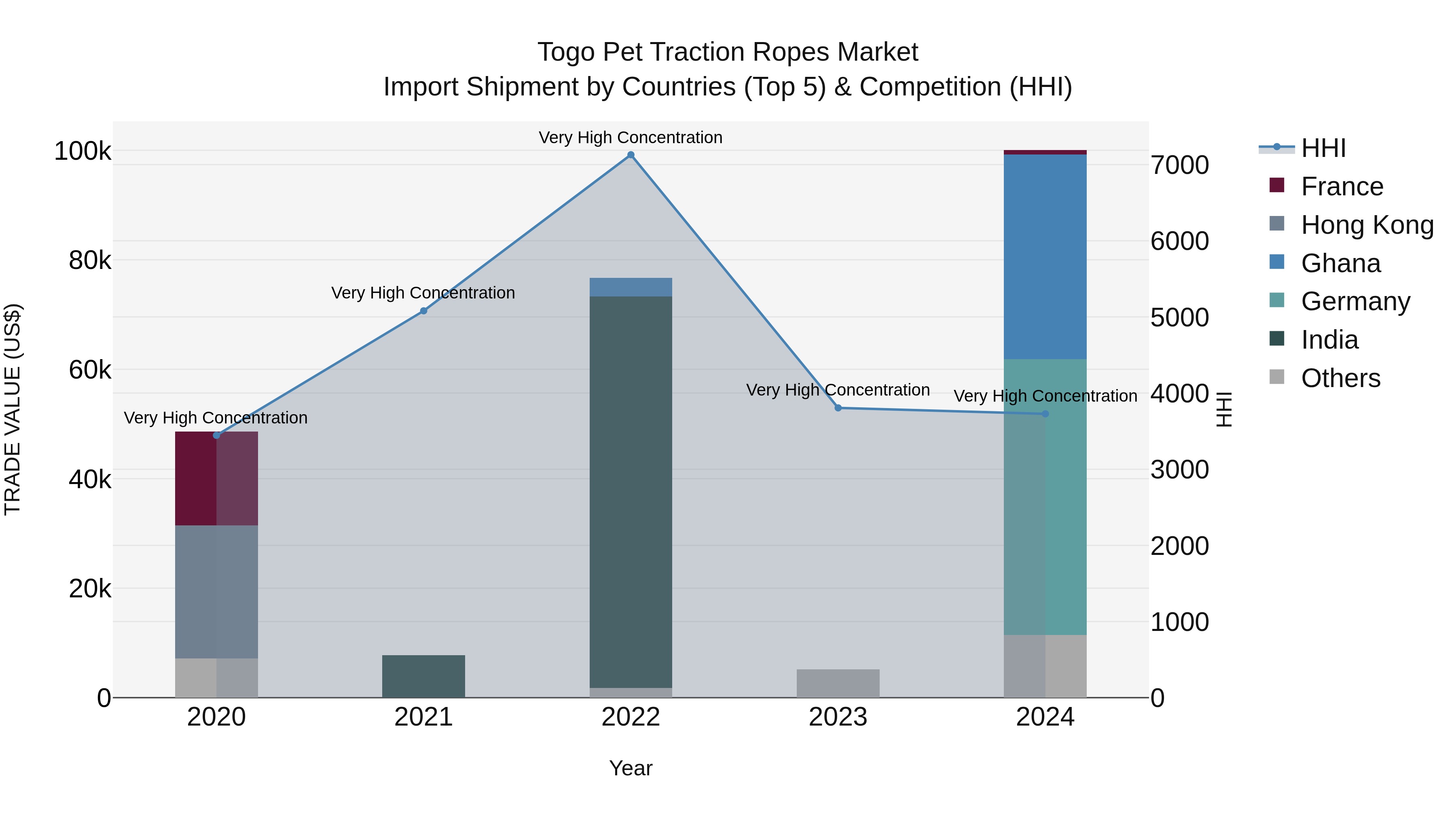 Togo Pet Traction Ropes Market Top 5 Importing Countries and Market Competition (HHI) Analysis