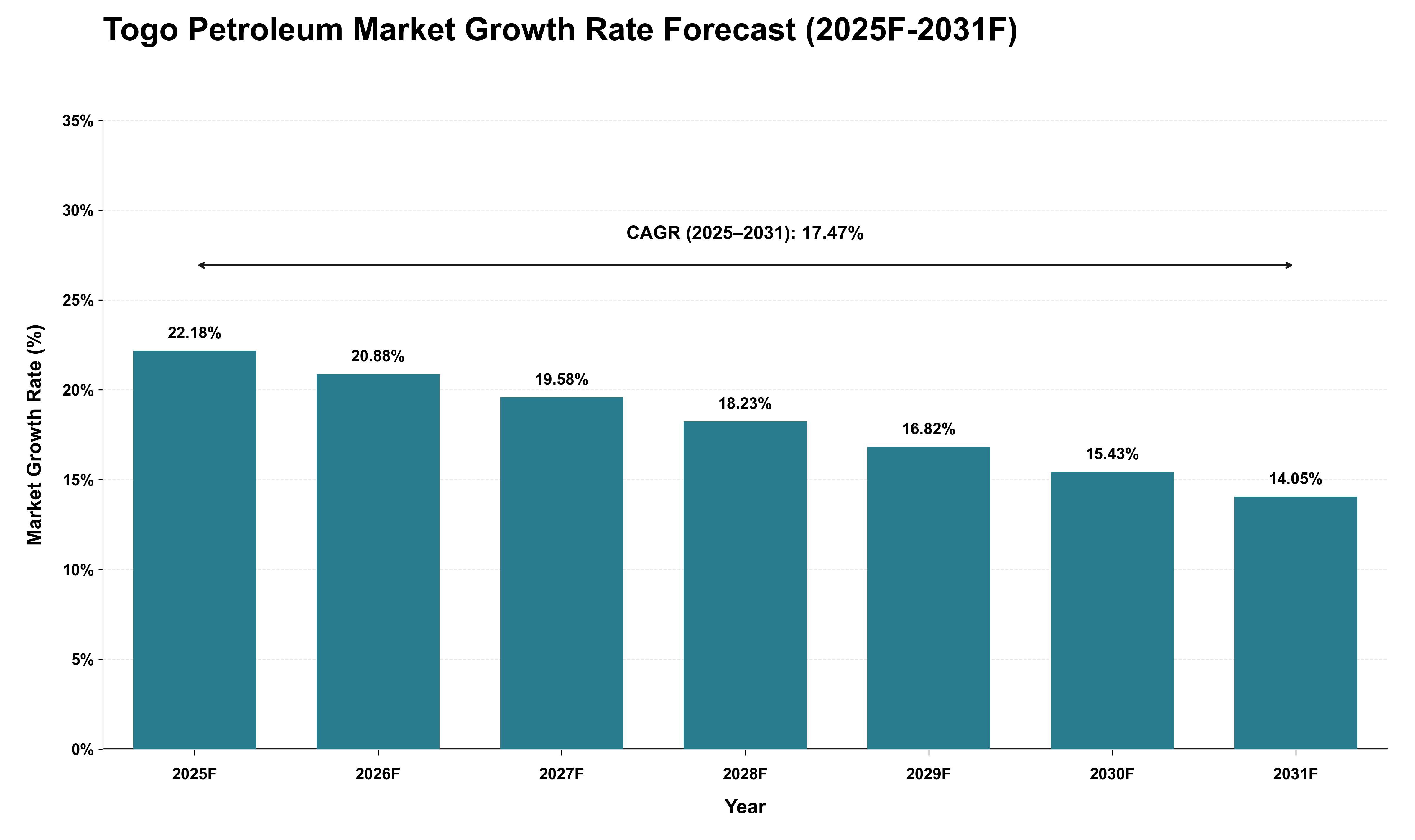Togo Petroleum Market Growth Rate Analysis (2025 - 2031)