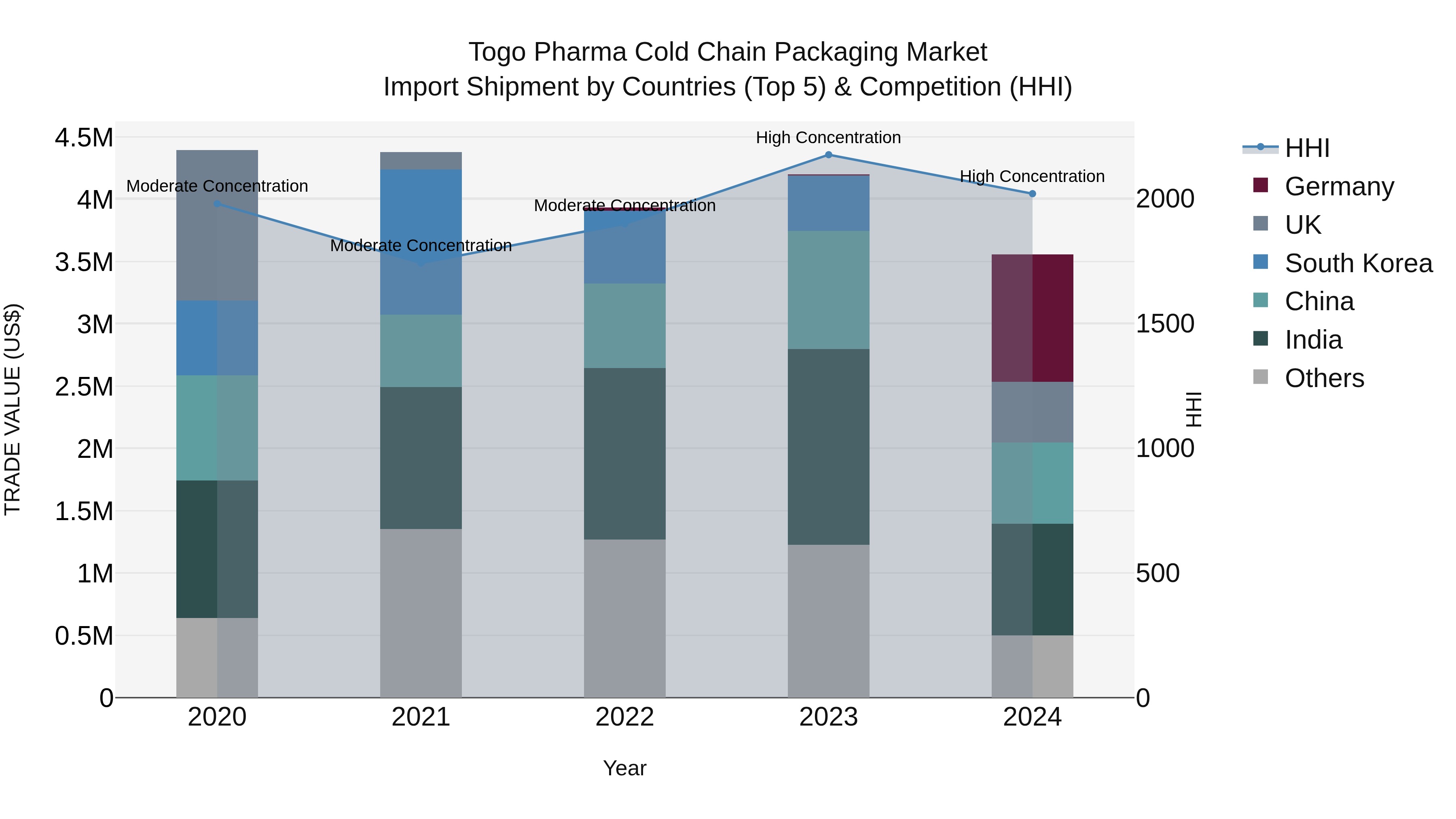 Togo Pharma Cold Chain Packaging Market Top 5 Importing Countries and Market Competition (HHI) Analysis