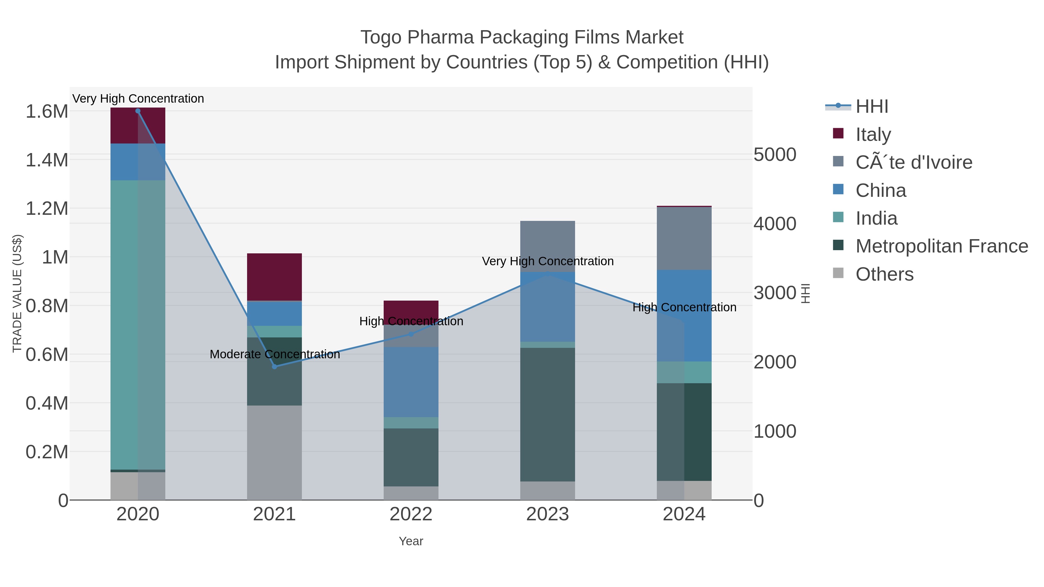 Togo Pharma Packaging Films Market Import Shipment by Countries (Top 5) & Competition (HHI)