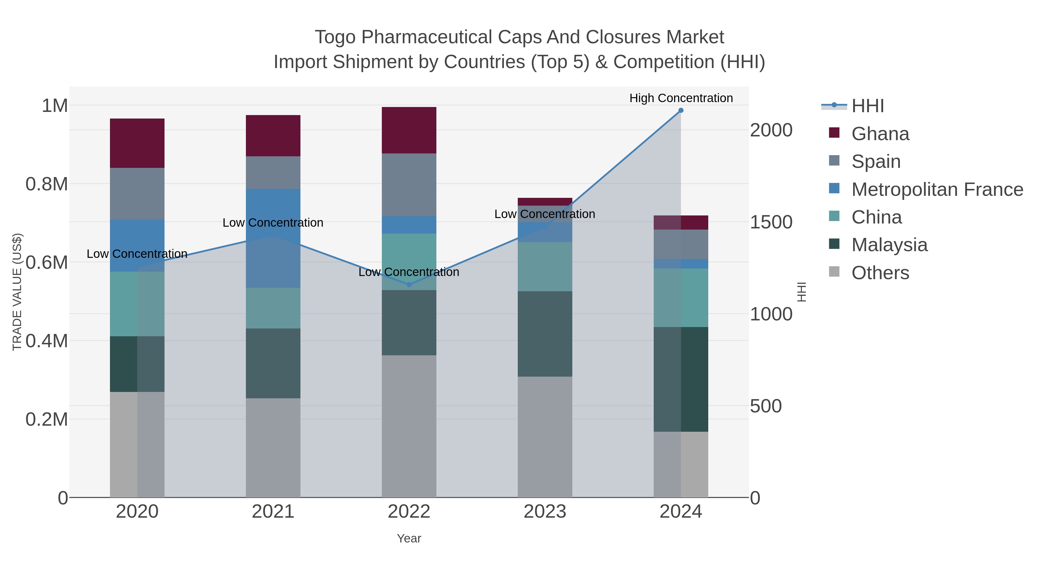 Togo Pharmaceutical Caps And Closures Market Import Shipment by Countries (Top 5) & Competition (HHI)