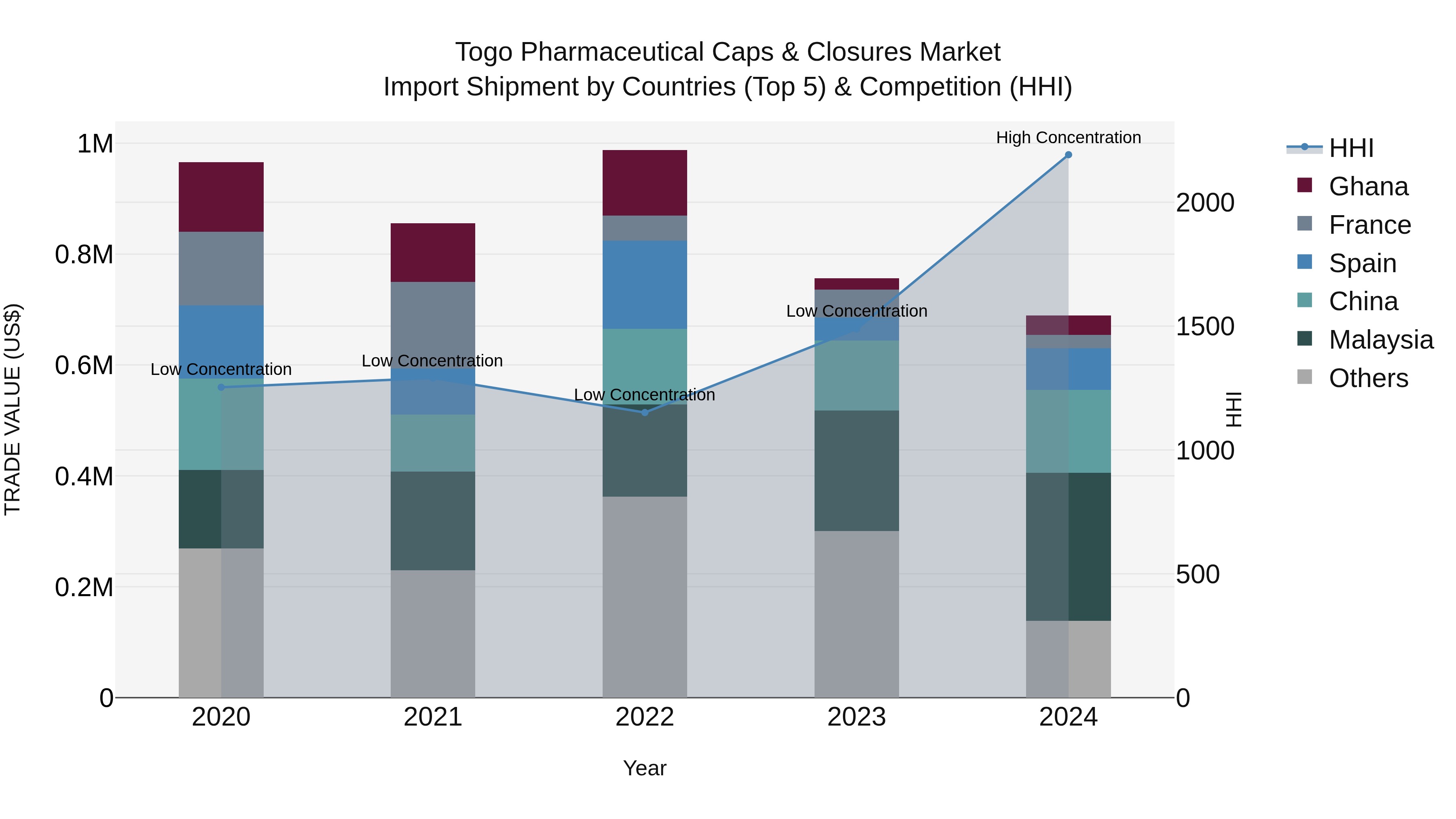 Togo Pharmaceutical Caps & Closures Market Top 5 Importing Countries and Market Competition (HHI) Analysis