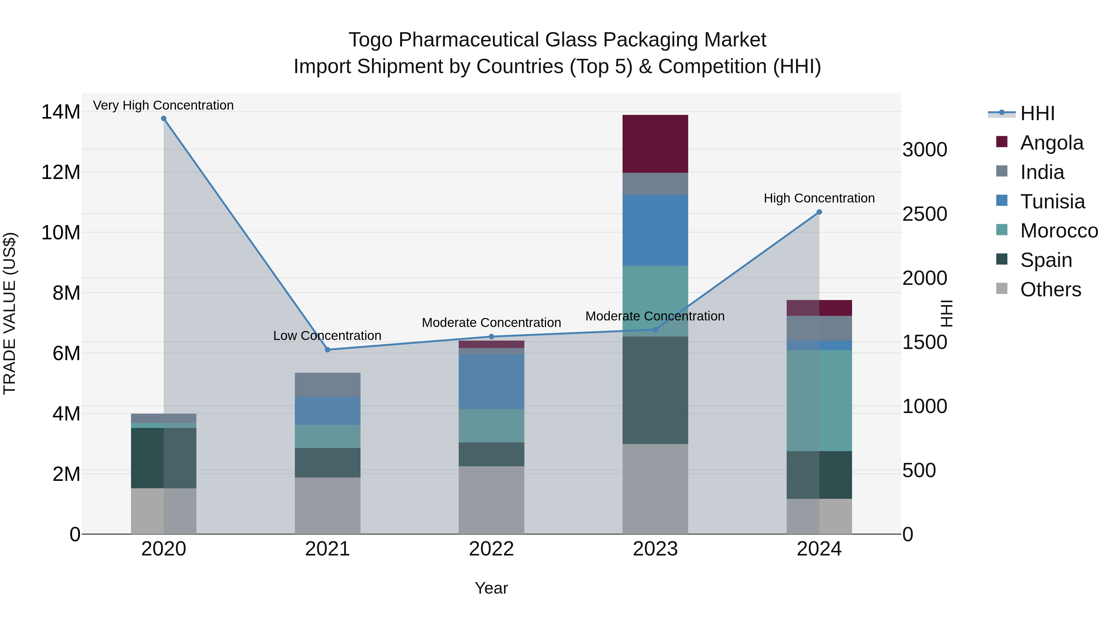 Togo Pharmaceutical Glass Packaging Market Top 5 Importing Countries and Market Competition (HHI) Analysis