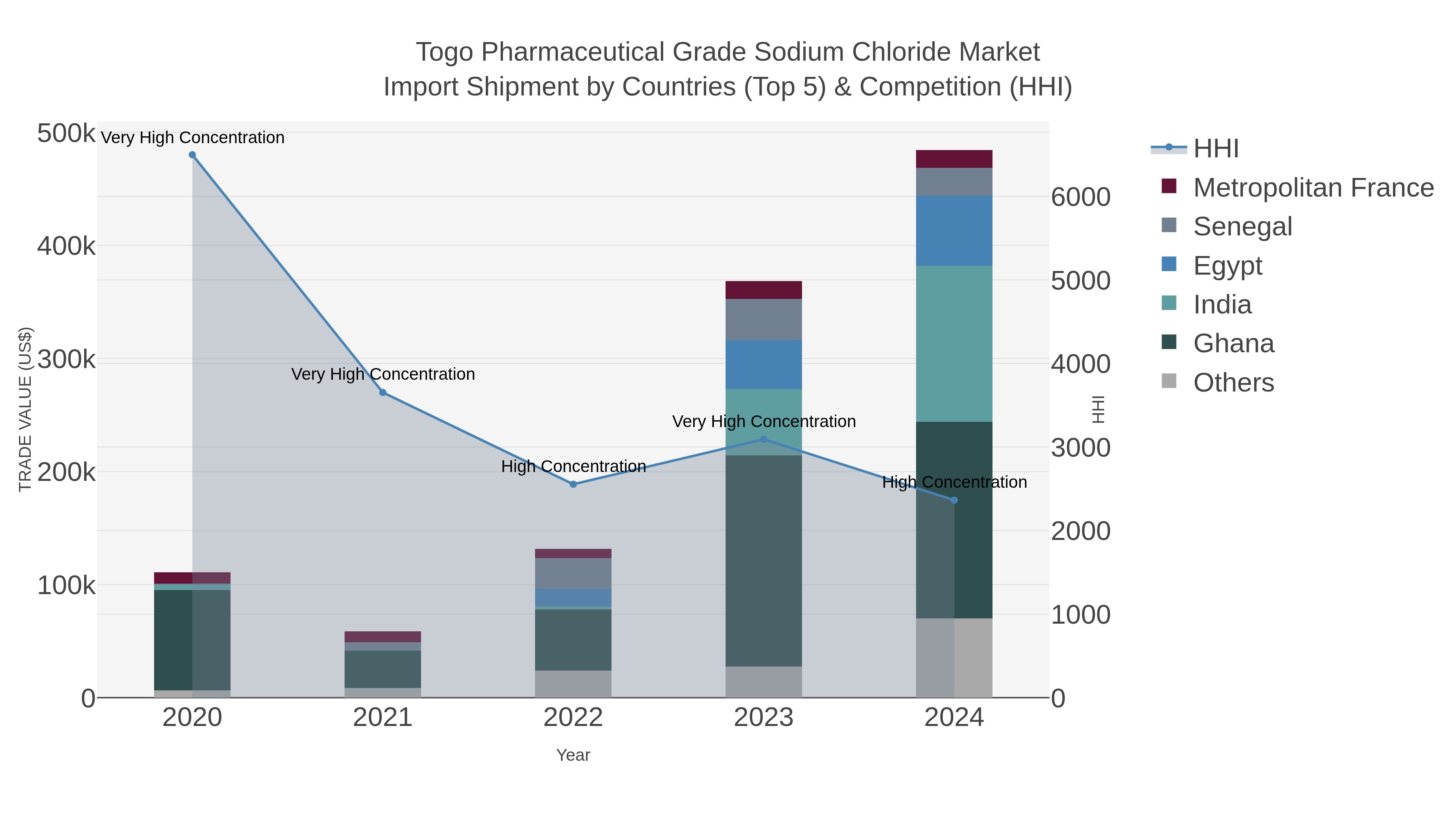 Togo Pharmaceutical Grade Sodium Chloride Market Import Shipment by Countries (Top 5) & Competition (HHI)
