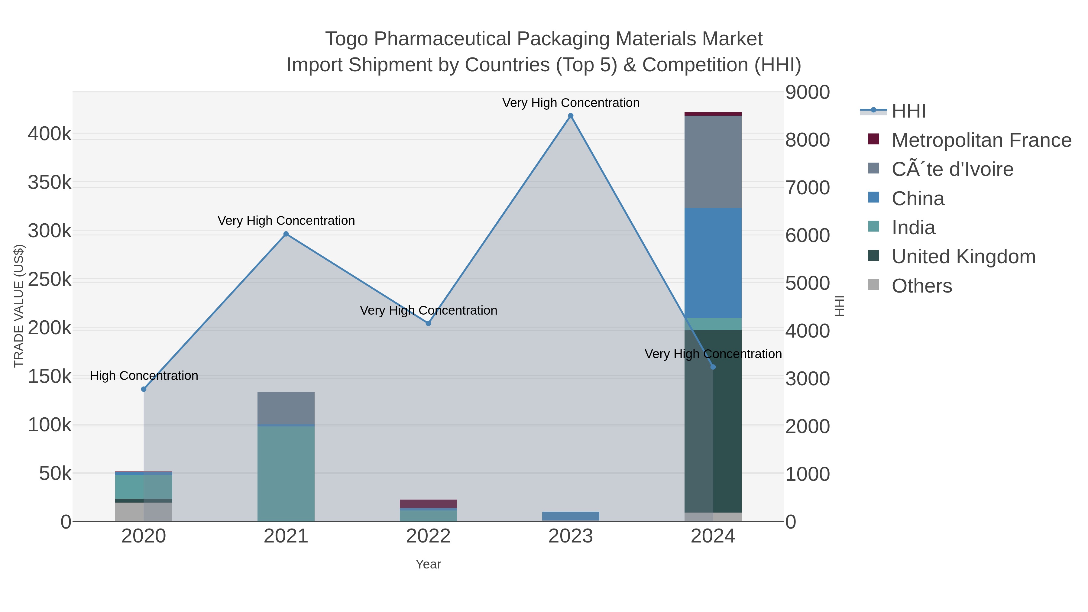 Togo Pharmaceutical Packaging Materials Market Import Shipment by Countries (Top 5) & Competition (HHI)