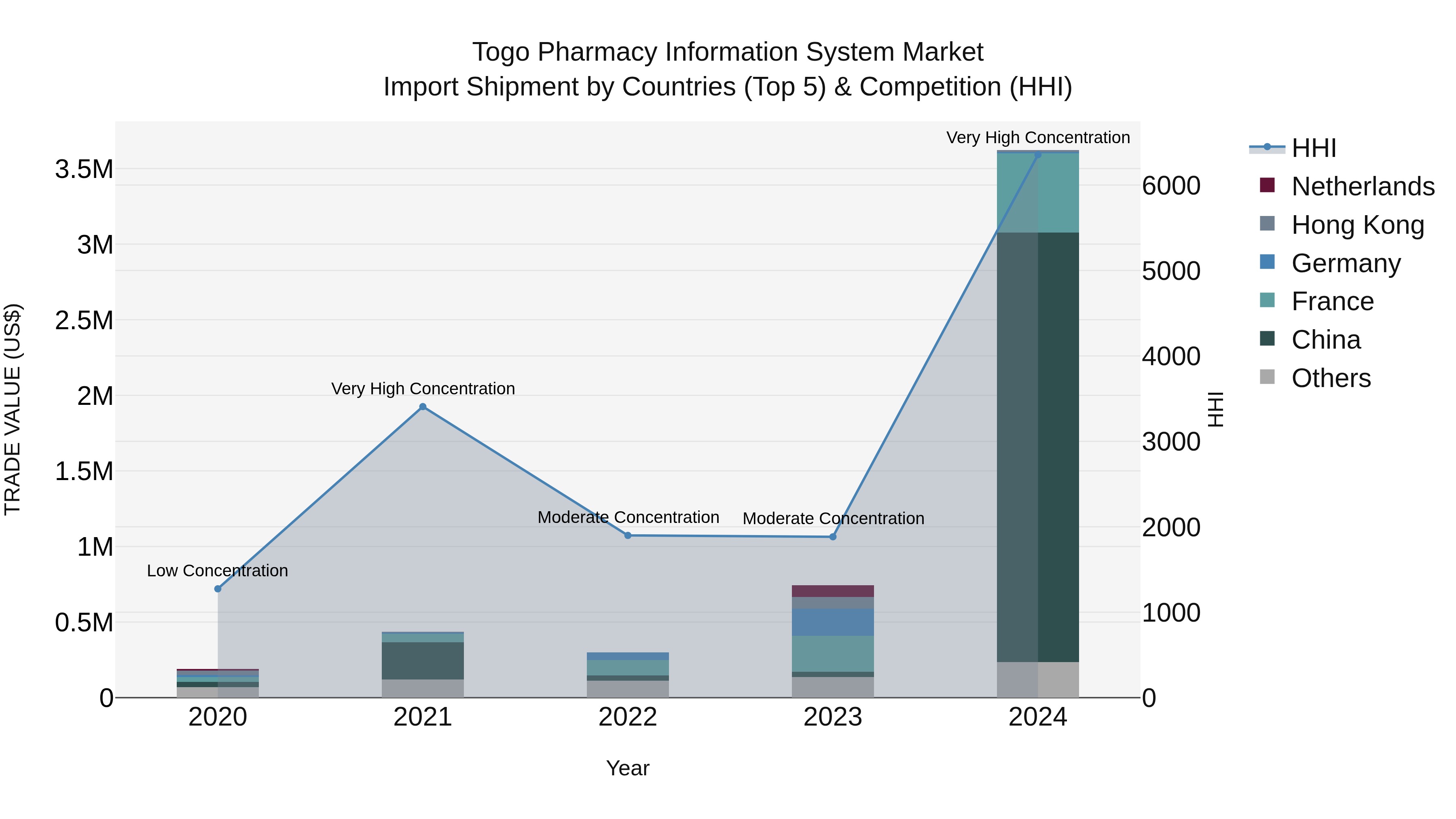 Togo Pharmacy Information System Market Top 5 Importing Countries and Market Competition (HHI) Analysis
