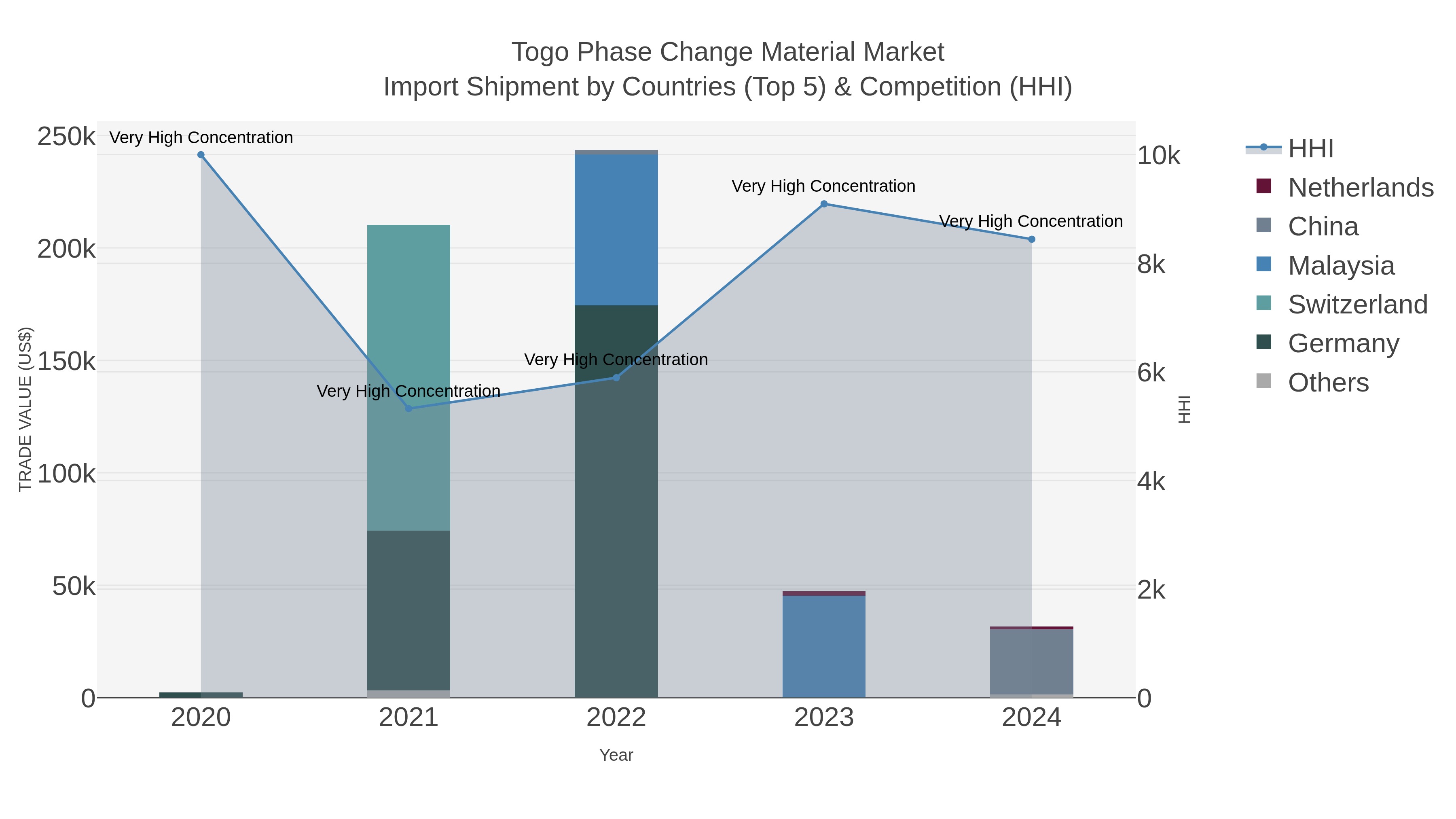 Togo Phase Change Material Market Import Shipment by Countries (Top 5) & Competition (HHI)