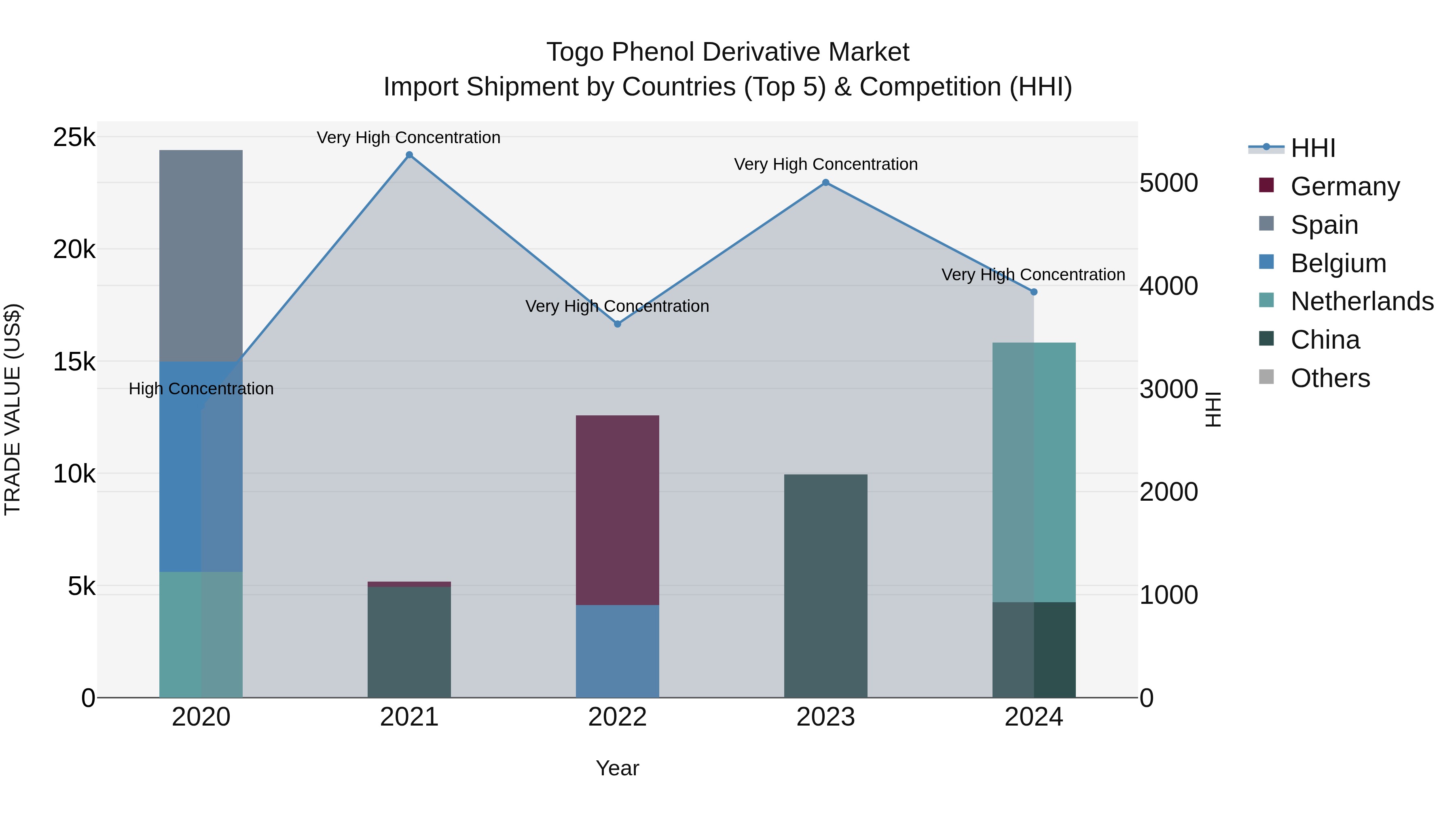 Togo Phenol Derivative Market Top 5 Importing Countries and Market Competition (HHI) Analysis