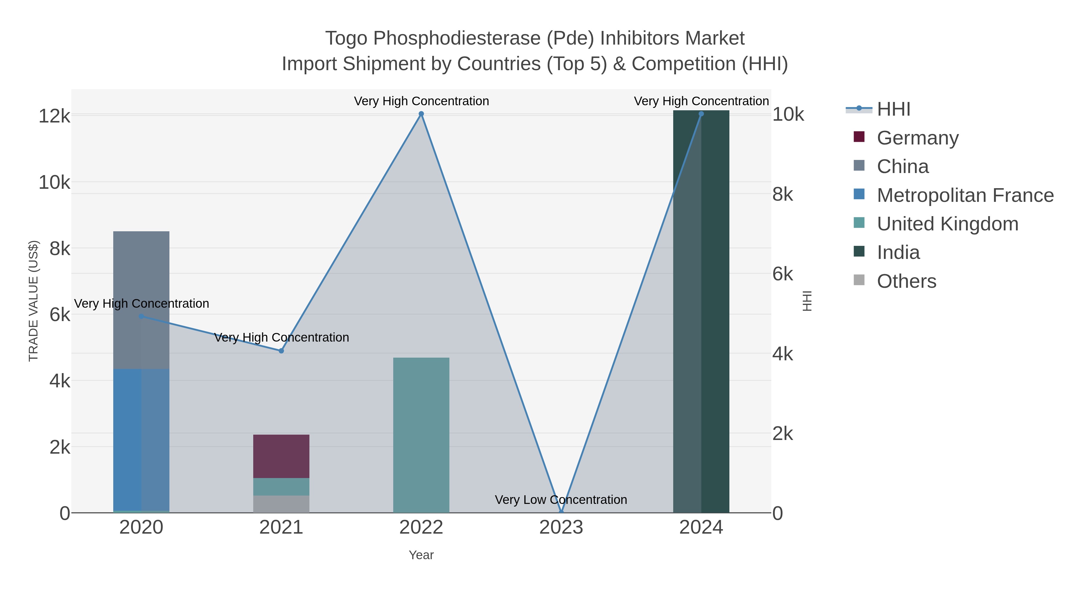 Togo Phosphodiesterase (pde) Inhibitors Market Import Shipment by Countries (Top 5) & Competition (HHI)