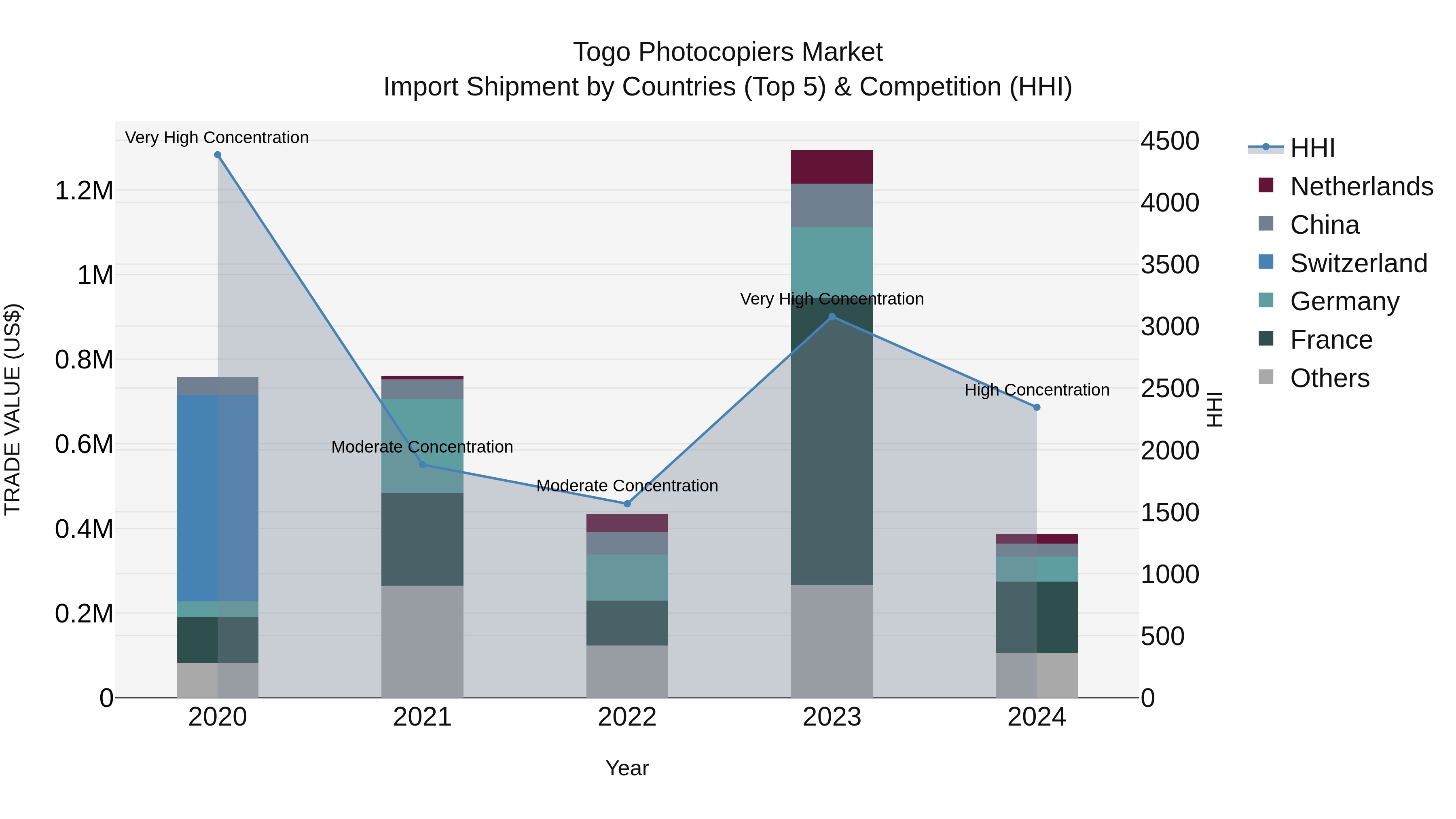 Togo Photocopiers Market Top 5 Importing Countries and Market Competition (HHI) Analysis