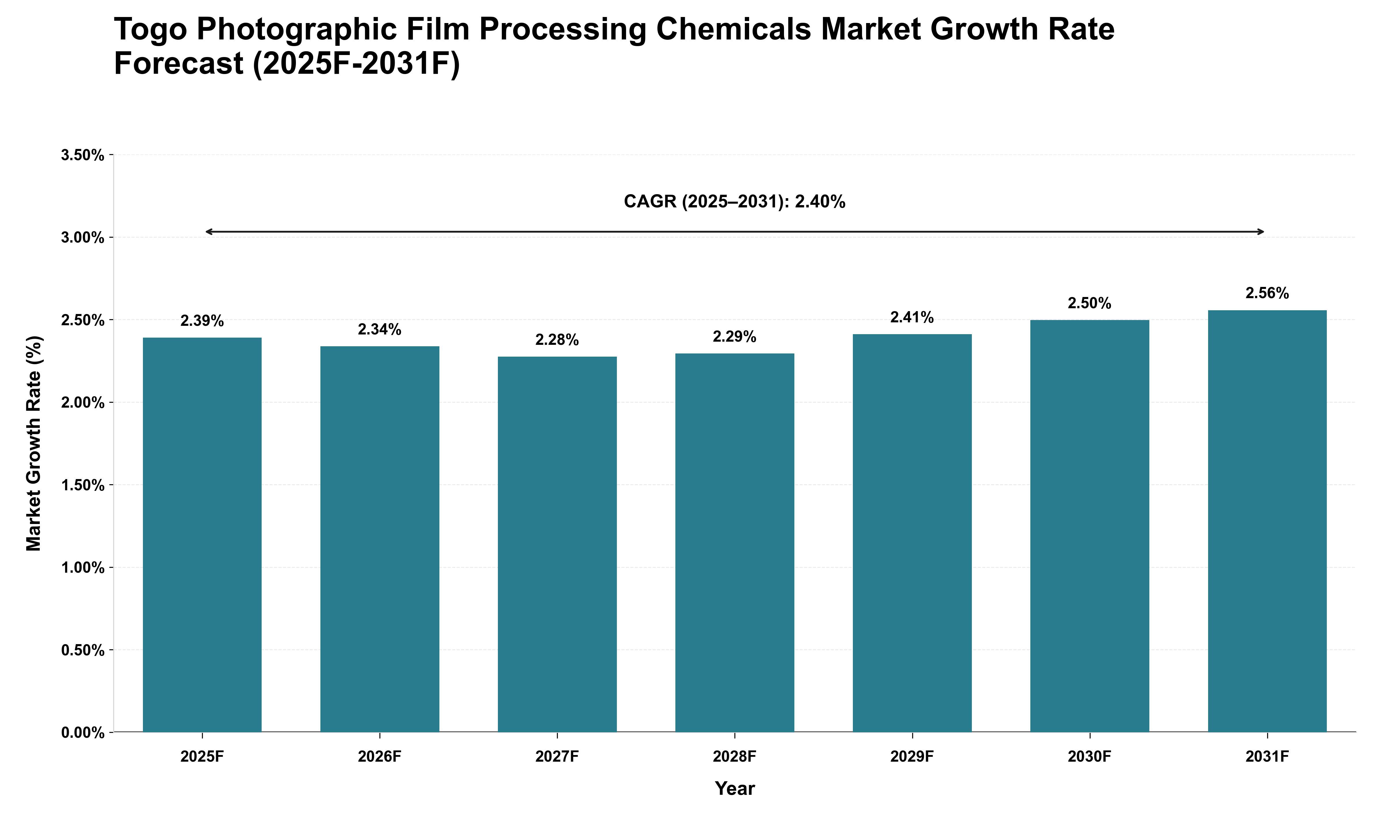 Togo Photographic Film Processing Chemicals Market Growth Rate Analysis (2025 - 2031)