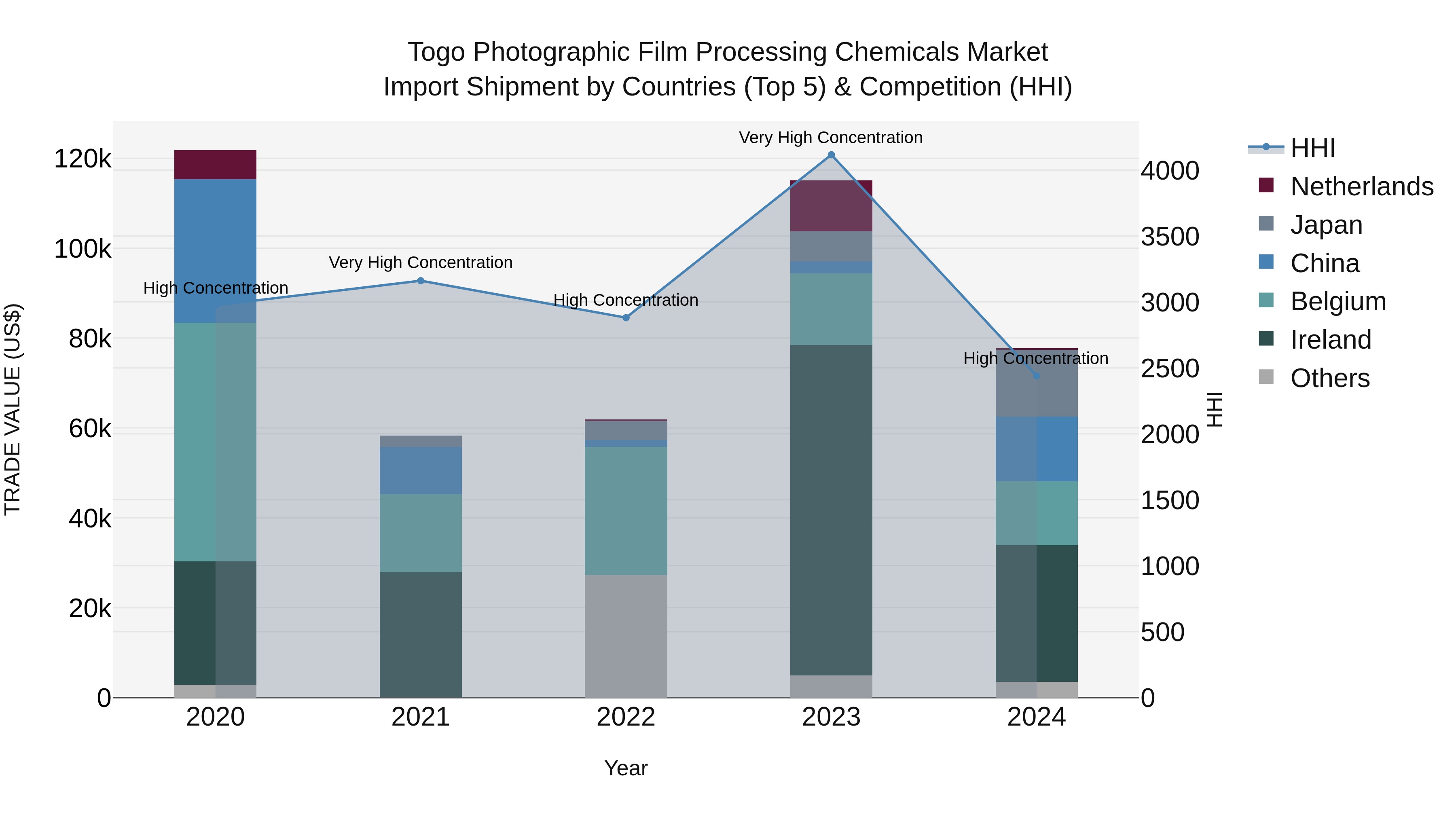 Togo Photographic Film Processing Chemicals Market Top 5 Importing Countries and Market Competition (HHI) Analysis