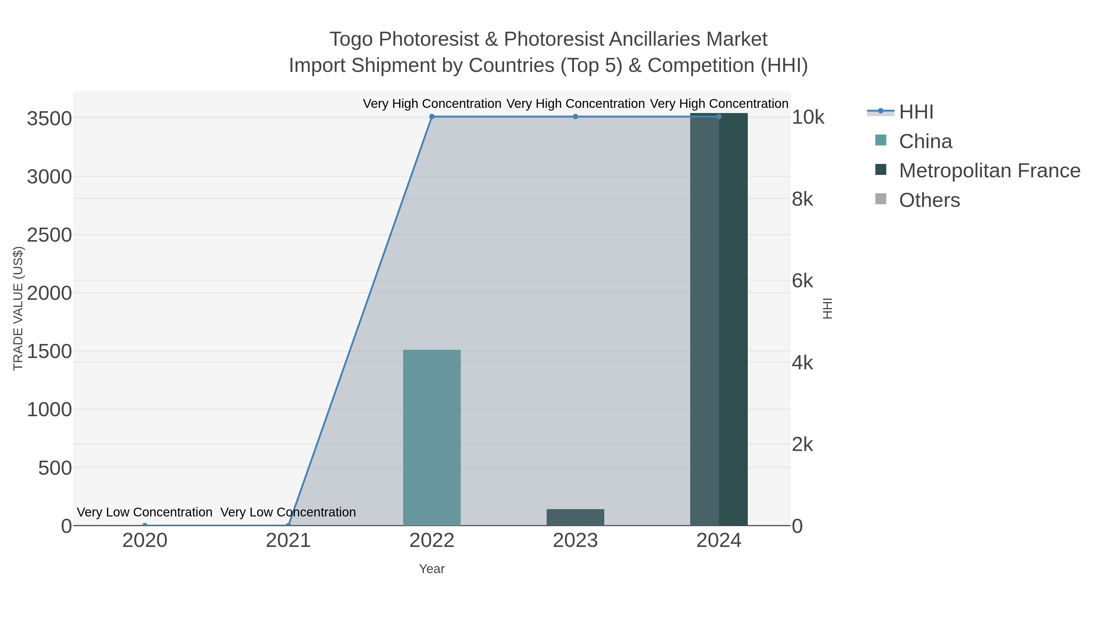 Togo Photoresist & Photoresist Ancillaries Market Import Shipment by Countries (Top 5) & Competition (HHI)